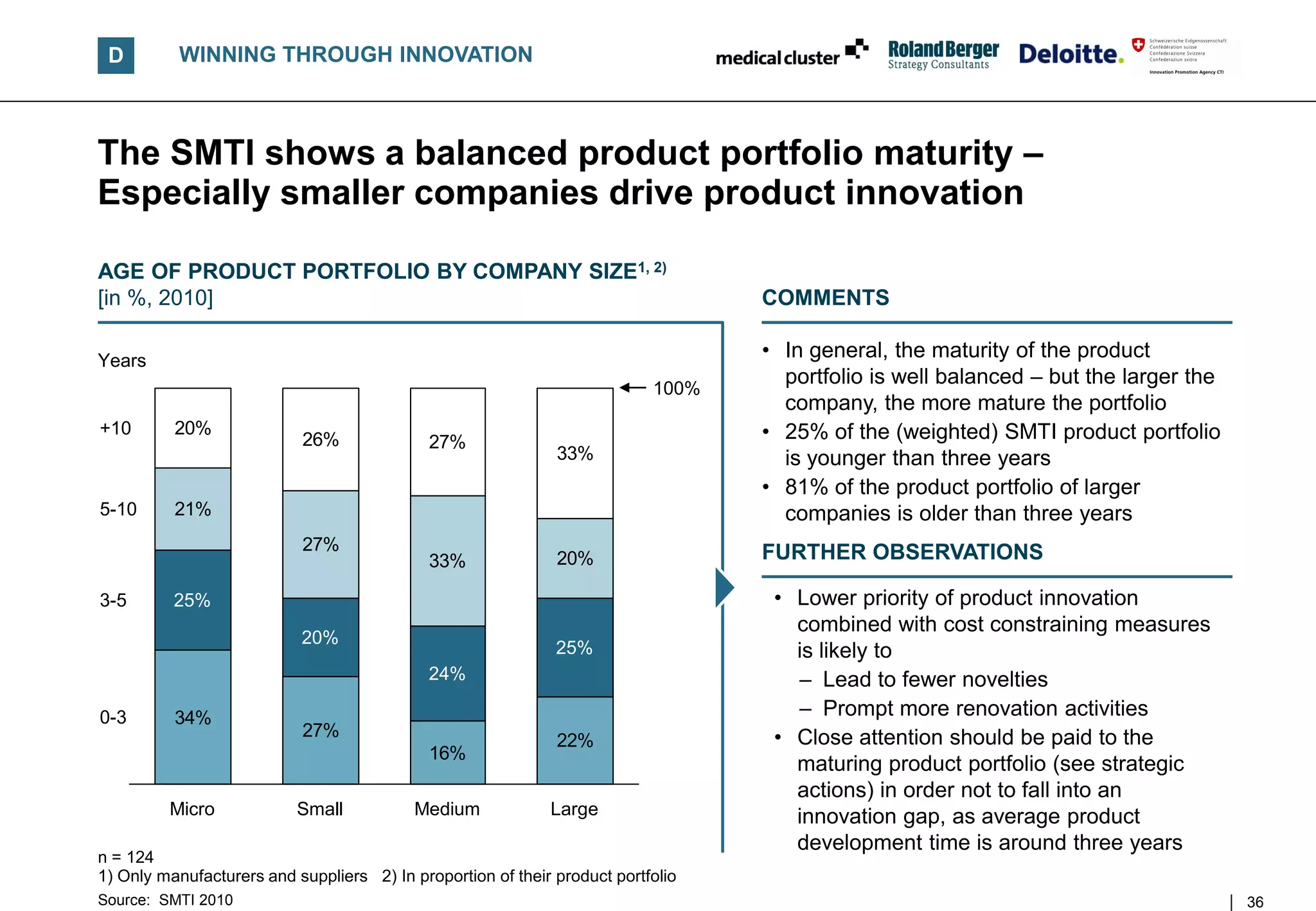 D         WINNING THROUGH INNOVATION



The SMTI shows a balanced product portfolio maturity –
Especially smaller companies drive product innovation

AGE OF PRODUCT PORTFOLIO BY COMPANY SIZE1, 2)
[in %, 2010]                                                                      COMMENTS

Years
                                                                                  • In general, the maturity of the product
                                                                                    portfolio is well balanced – but the larger the
                                                                           100%
                                                                                    company, the more mature the portfolio
+10       20%
                           26%               27%                                  • 25% of the (weighted) SMTI product portfolio
                                                              33%                   is younger than three years
                                                                                  • 81% of the product portfolio of larger
5-10      21%                                                                       companies is older than three years
                           27%                                                    FURTHER OBSERVATIONS
                                             33%              20%

3-5       25%                                                                      • Lower priority of product innovation
                                                                                     combined with cost constraining measures
                           20%
                                                              25%                    is likely to
                                             24%                                     – Lead to fewer novelties
0-3       34%                                                                        – Prompt more renovation activities
                           27%                                                     • Close attention should be paid to the
                                                              22%
                                             16%
                                                                                     maturing product portfolio (see strategic
                                                                                     actions) in order not to fall into an
         Micro             Small           Medium            Large                   innovation gap, as average product
                                                                                     development time is around three years
n = 124
1) Only manufacturers and suppliers 2) In proportion of their product portfolio
Source: SMTI 2010                                                                                                                     36
 