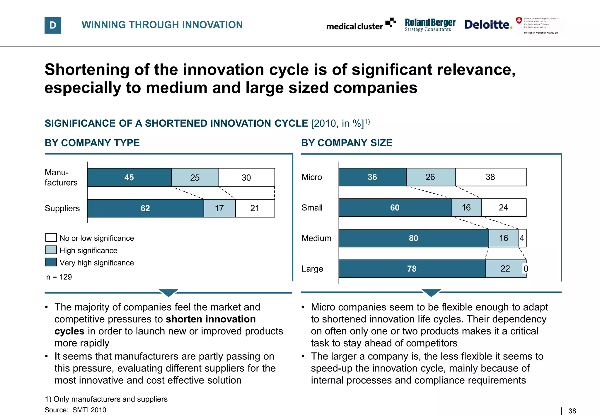 D          WINNING THROUGH INNOVATION



Shortening of the innovation cycle is of significant relevance,
especially to medium and large sized companies

SIGNIFICANCE OF A SHORTENED INNOVATION CYCLE [2010, in %]1)
BY COMPANY TYPE                                           BY COMPANY SIZE

Manu-
                         45           25        30        Micro          36             26         38
facturers


Suppliers                     62           17    21       Small               60              16        24


     No or low significance                               Medium                   80                   16   4
     High significance
     Very high significance
                                                          Large                    78                   22   0
n = 129



• The majority of companies feel the market and           • Micro companies seem to be flexible enough to adapt
  competitive pressures to shorten innovation               to shortened innovation life cycles. Their dependency
  cycles in order to launch new or improved products        on often only one or two products makes it a critical
  more rapidly                                              task to stay ahead of competitors
• It seems that manufacturers are partly passing on       • The larger a company is, the less flexible it seems to
  this pressure, evaluating different suppliers for the     speed-up the innovation cycle, mainly because of
  most innovative and cost effective solution               internal processes and compliance requirements
1) Only manufacturers and suppliers
Source: SMTI 2010                                                                                                    38
 