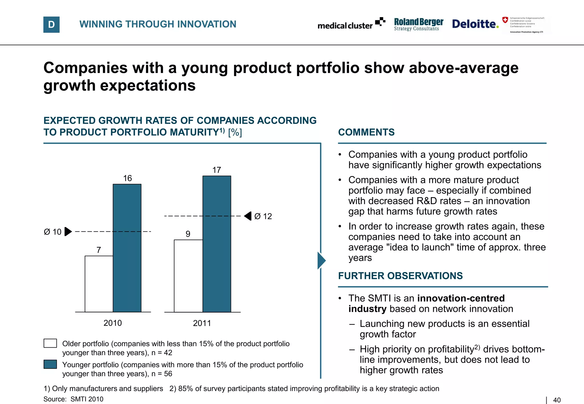 D          WINNING THROUGH INNOVATION



Companies with a young product portfolio show above-average
growth expectations

EXPECTED GROWTH RATES OF COMPANIES ACCORDING
TO PRODUCT PORTFOLIO MATURITY1) [%]                                                       COMMENTS

                                                                                          • Companies with a young product portfolio
                                                       17
                                                                                            have significantly higher growth expectations
                            16                                                            • Companies with a more mature product
                                                                                            portfolio may face – especially if combined
                                                                                            with decreased R&D rates – an innovation
                                                                  Ø 12
                                                                                            gap that harms future growth rates
                                                                                          • In order to increase growth rates again, these
Ø 10                                        9                                               companies need to take into account an
                 7                                                                          average "idea to launch" time of approx. three
                                                                                            years
                                                                                          FURTHER OBSERVATIONS

                                                                                          • The SMTI is an innovation-centred
                                                                                            industry based on network innovation
                     2010                       2011                                          – Launching new products is an essential
                                                                                                growth factor
       Older portfolio (companies with less than 15% of the product portfolio
       younger than three years), n = 42                                                      – High priority on profitability2) drives bottom-
       Younger portfolio (companies with more than 15% of the product portfolio
                                                                                                line improvements, but does not lead to
       younger than three years), n = 56                                                        higher growth rates
1) Only manufacturers and suppliers 2) 85% of survey participants stated improving profitability is a key strategic action
Source: SMTI 2010                                                                                                                                 40
 