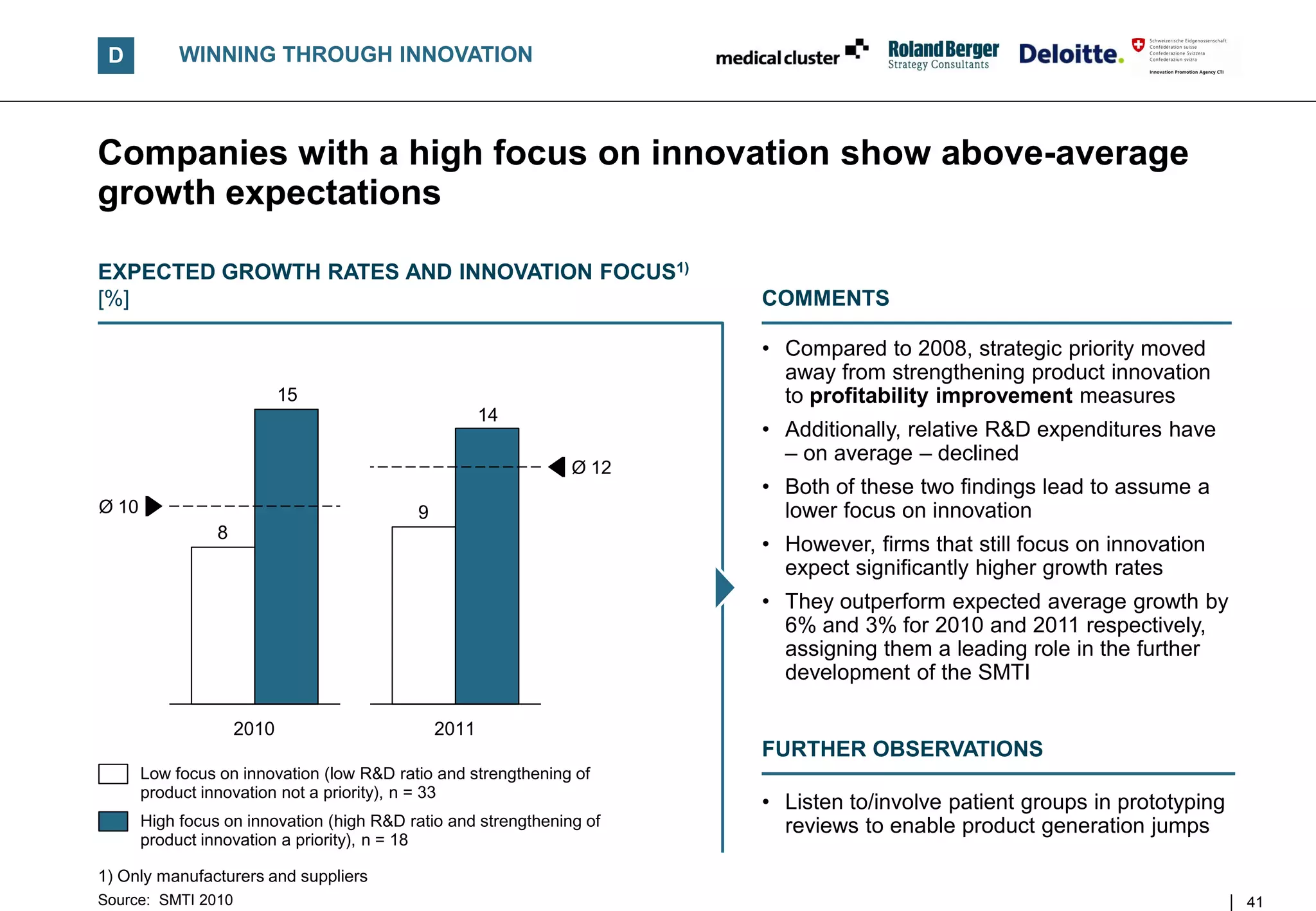 D          WINNING THROUGH INNOVATION



Companies with a high focus on innovation show above-average
growth expectations

EXPECTED GROWTH RATES AND INNOVATION FOCUS1)
[%]                                                                    COMMENTS

                                                                       • Compared to 2008, strategic priority moved
                                                                         away from strengthening product innovation
                            15                                           to profitability improvement measures
                                                      14
                                                                       • Additionally, relative R&D expenditures have
                                                                         – on average – declined
                                                                Ø 12
                                                                       • Both of these two findings lead to assume a
Ø 10                                       9                             lower focus on innovation
                 8
                                                                       • However, firms that still focus on innovation
                                                                         expect significantly higher growth rates
                                                                       • They outperform expected average growth by
                                                                         6% and 3% for 2010 and 2011 respectively,
                                                                         assigning them a leading role in the further
                                                                         development of the SMTI

                     2010                      2011
                                                                       FURTHER OBSERVATIONS
       Low focus on innovation (low R&D ratio and strengthening of
       product innovation not a priority), n = 33
                                                                       • Listen to/involve patient groups in prototyping
       High focus on innovation (high R&D ratio and strengthening of     reviews to enable product generation jumps
       product innovation a priority), n = 18

1) Only manufacturers and suppliers
Source: SMTI 2010                                                                                                          41
 