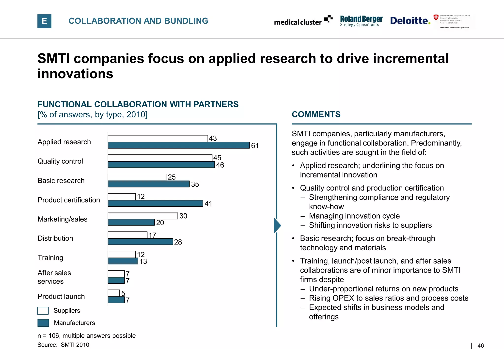 E         COLLABORATION AND BUNDLING



SMTI companies focus on applied research to drive incremental
innovations

FUNCTIONAL COLLABORATION WITH PARTNERS
[% of answers, by type, 2010]                                                   COMMENTS

                                                                                SMTI companies, particularly manufacturers,
Applied research                                                 43
                                                                           61   engage in functional collaboration. Predominantly,
                                                                                such activities are sought in the field of:
Quality control                                                      45
                                                                      46        • Applied research; underlining the focus on
                                                 25                               incremental innovation
Basic research
                                                           35
                                                                                • Quality control and production certification
Product certification                12                                           – Strengthening compliance and regulatory
                                                                41                  know-how
Marketing/sales                                       30                          – Managing innovation cycle
                                            20                                    – Shifting innovation risks to suppliers
Distribution                               17                                   • Basic research; focus on break-through
                                                  28
                                                                                  technology and materials
Training                             12
                                      13                                        • Training, launch/post launch, and after sales
After sales                     7
                                                                                  collaborations are of minor importance to SMTI
services                        7                                                 firms despite
                                                                                  – Under-proportional returns on new products
                            5
Product launch
                                7                                                 – Rising OPEX to sales ratios and process costs
     Suppliers                                                                    – Expected shifts in business models and
                                                                                     offerings
     Manufacturers
n = 106, multiple answers possible
Source: SMTI 2010                                                                                                                    46
 