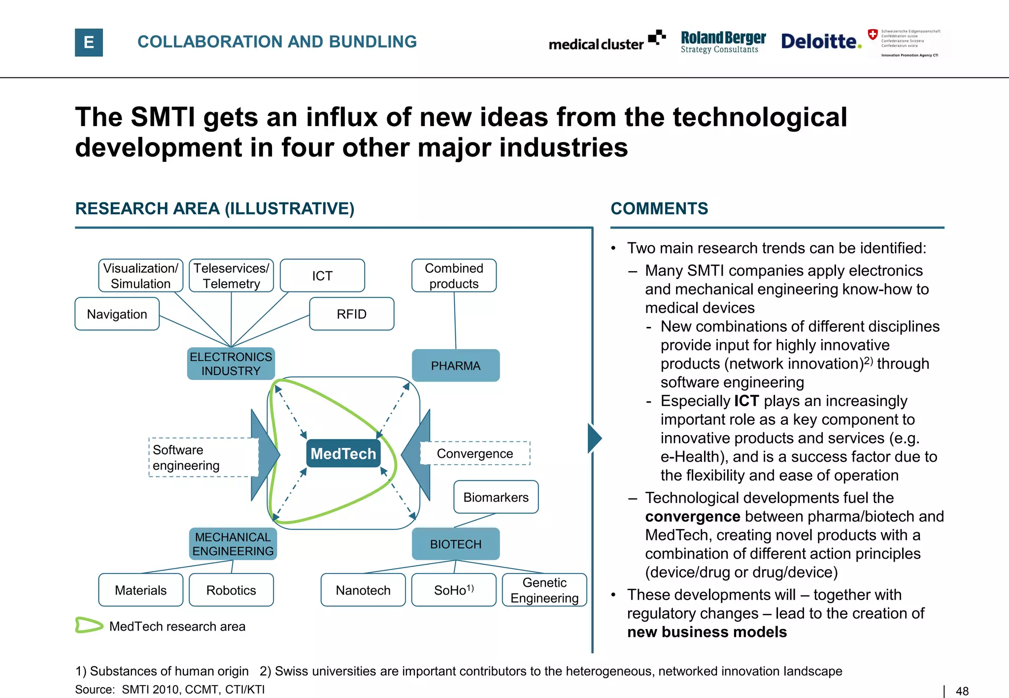 E         COLLABORATION AND BUNDLING



The SMTI gets an influx of new ideas from the technological
development in four other major industries

RESEARCH AREA (ILLUSTRATIVE)                                                               COMMENTS

                                                                                           • Two main research trends can be identified:
     Visualization/   Teleservices/
                                        ICT
                                                           Combined                          – Many SMTI companies apply electronics
      Simulation       Telemetry                            products                           and mechanical engineering know-how to
  Navigation                                  RFID                                             medical devices
                                                                                                - New combinations of different disciplines
                                                                                                  provide input for highly innovative
                      ELECTRONICS
                        INDUSTRY                            PHARMA                                products (network innovation)2) through
                                                                                                  software engineering
                                                                                                - Especially ICT plays an increasingly
                                                                                                  important role as a key component to
                                                                                                  innovative products and services (e.g.
               Software                 MedTech              Convergence                          e-Health), and is a success factor due to
               engineering
                                                                                                  the flexibility and ease of operation
                                                                  Biomarkers                 – Technological developments fuel the
                                                                                               convergence between pharma/biotech and
                      MECHANICAL                                                               MedTech, creating novel products with a
                                                            BIOTECH
                      ENGINEERING                                                              combination of different action principles
                                                                                               (device/drug or drug/device)
                                                                           Genetic
       Materials        Robotics              Nanotech       SoHo1)                        • These developments will – together with
                                                                          Engineering
                                                                                             regulatory changes – lead to the creation of
      MedTech research area                                                                  new business models

1) Substances of human origin 2) Swiss universities are important contributors to the heterogeneous, networked innovation landscape
Source: SMTI 2010, CCMT, CTI/KTI                                                                                                              48
 