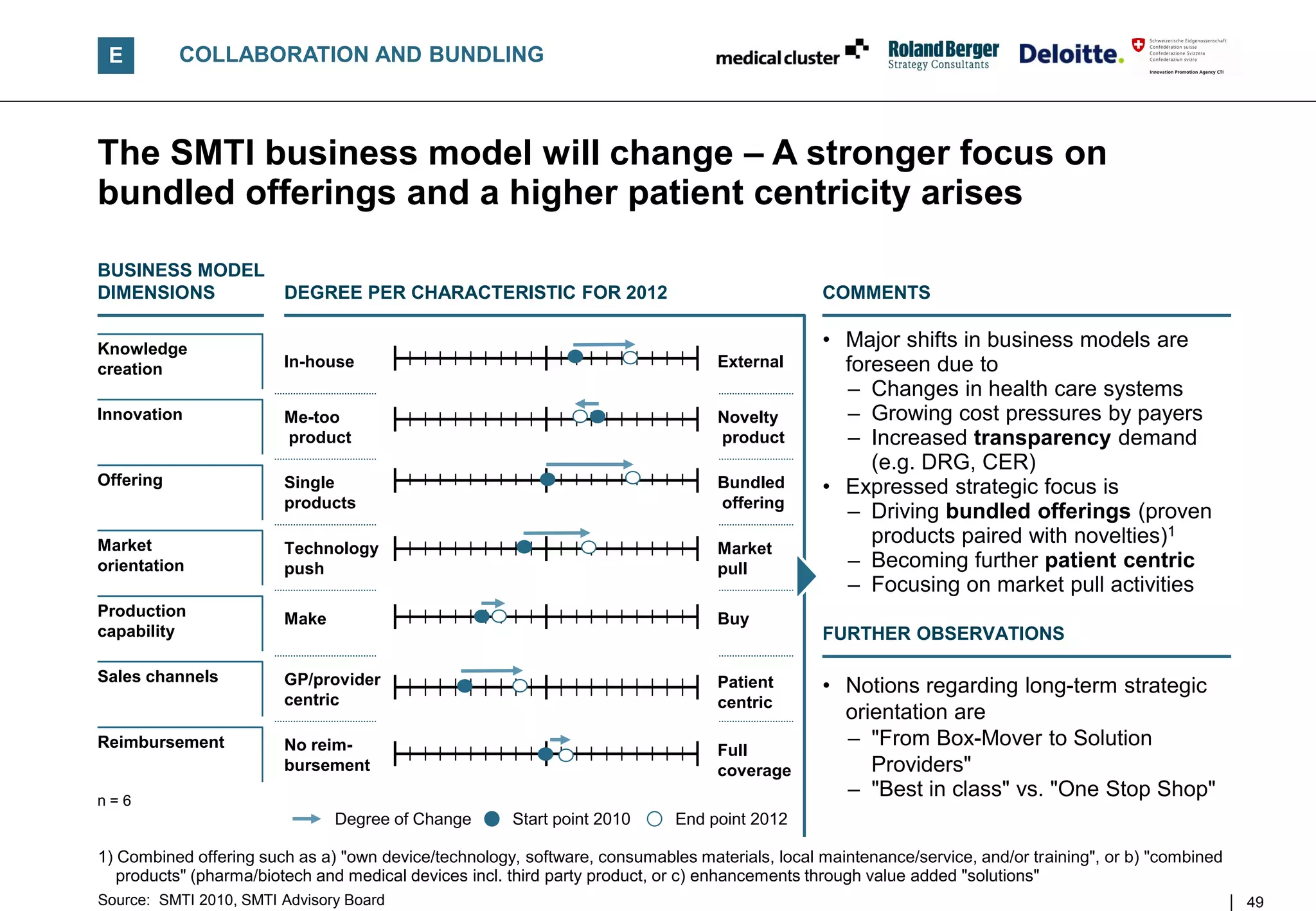 E         COLLABORATION AND BUNDLING



The SMTI business model will change – A stronger focus on
bundled offerings and a higher patient centricity arises

BUSINESS MODEL
DIMENSIONS              DEGREE PER CHARACTERISTIC FOR 2012                                     COMMENTS

Knowledge                                                                                      • Major shifts in business models are
creation                In-house                                                  External       foreseen due to
                                                                                                 – Changes in health care systems
Innovation              Me-too                                                    Novelty        – Growing cost pressures by payers
                        product                                                   product        – Increased transparency demand
                                                                                                    (e.g. DRG, CER)
Offering                Single                                                    Bundled      • Expressed strategic focus is
                        products                                                  offering
                                                                                                 – Driving bundled offerings (proven
Market                                                                                              products paired with novelties)1
                        Technology                                                Market
orientation             push                                                      pull           – Becoming further patient centric
                                                                                                 – Focusing on market pull activities
Production              Make                                                      Buy
capability                                                                                     FURTHER OBSERVATIONS

Sales channels          GP/provider                                               Patient      • Notions regarding long-term strategic
                        centric                                                   centric
                                                                                                 orientation are
Reimbursement           No reim-                                                  Full
                                                                                                 – "From Box-Mover to Solution
                        bursement                                                 coverage          Providers"
n=6
                                                                                                 – "Best in class" vs. "One Stop Shop"
                               Degree of Change       Start point 2010      End point 2012

1) Combined offering such as a) "own device/technology, software, consumables materials, local maintenance/service, and/or training", or b) "combined
   products" (pharma/biotech and medical devices incl. third party product, or c) enhancements through value added "solutions"
Source: SMTI 2010, SMTI Advisory Board                                                                                                                  49
 