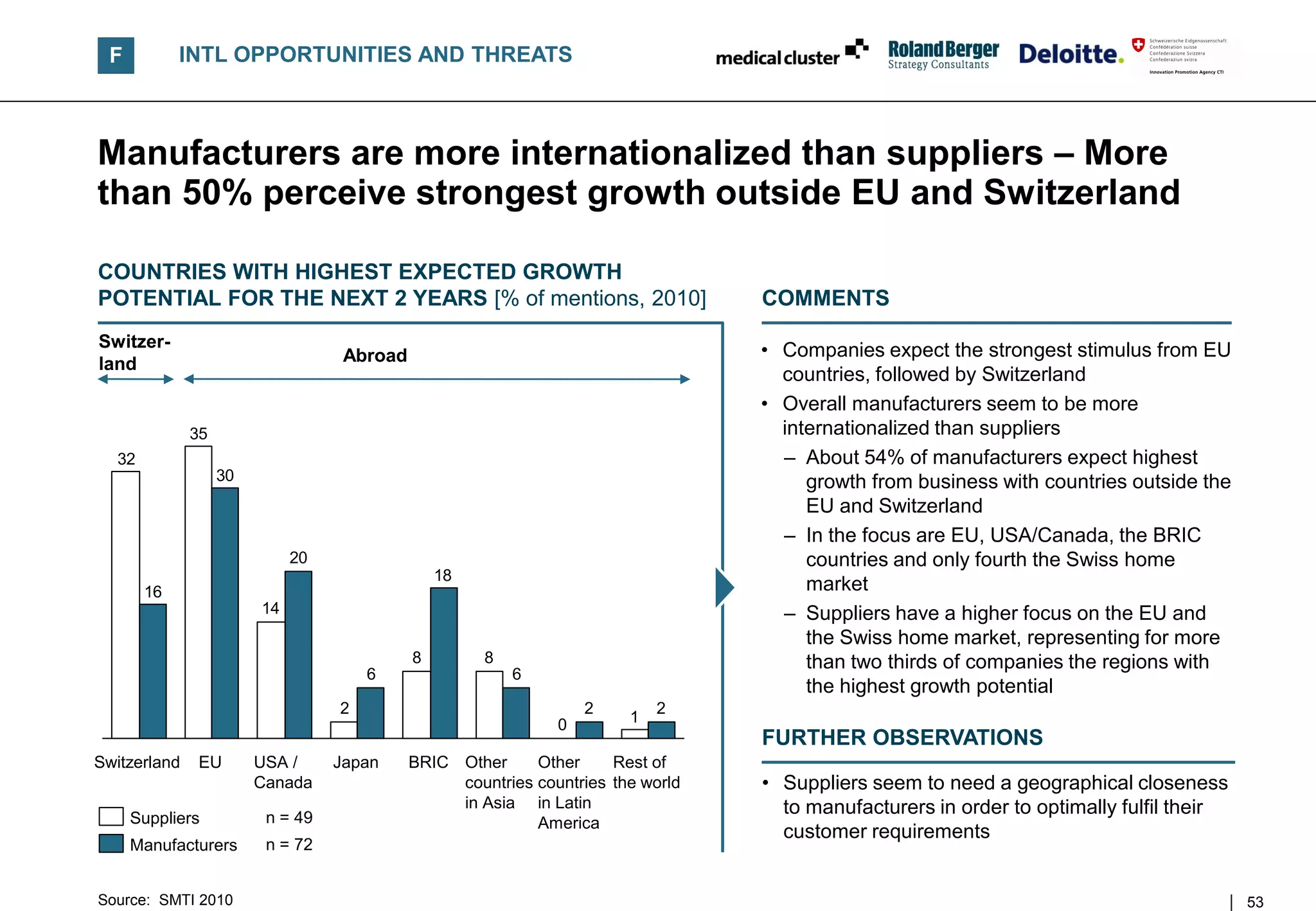 F          INTL OPPORTUNITIES AND THREATS



Manufacturers are more internationalized than suppliers – More
than 50% perceive strongest growth outside EU and Switzerland

COUNTRIES WITH HIGHEST EXPECTED GROWTH
POTENTIAL FOR THE NEXT 2 YEARS [% of mentions, 2010]                             COMMENTS
Switzer-                                                                         • Companies expect the strongest stimulus from EU
land                               Abroad
                                                                                   countries, followed by Switzerland
                                                                                 • Overall manufacturers seem to be more
              35                                                                   internationalized than suppliers
  32                                                                               – About 54% of manufacturers expect highest
                   30                                                                 growth from business with countries outside the
                                                                                      EU and Switzerland
                                                                                   – In the focus are EU, USA/Canada, the BRIC
                             20                                                       countries and only fourth the Swiss home
                                                18
       16                                                                             market
                        14                                                         – Suppliers have a higher focus on the EU and
                                                                                      the Swiss home market, representing for more
                                            8        8                                than two thirds of companies the regions with
                                      6                  6
                                                                                      the highest growth potential
                                  2                               2        2
                                                              0        1
                                                                                 FURTHER OBSERVATIONS
Switzerland    EU       USA /     Japan     BRIC Other     Other     Rest of
                        Canada                   countries countries the world   • Suppliers seem to need a geographical closeness
                                                 in Asia in Latin                  to manufacturers in order to optimally fulfil their
     Suppliers           n = 49                            America
                                                                                   customer requirements
     Manufacturers       n = 72


Source: SMTI 2010                                                                                                                        53
 