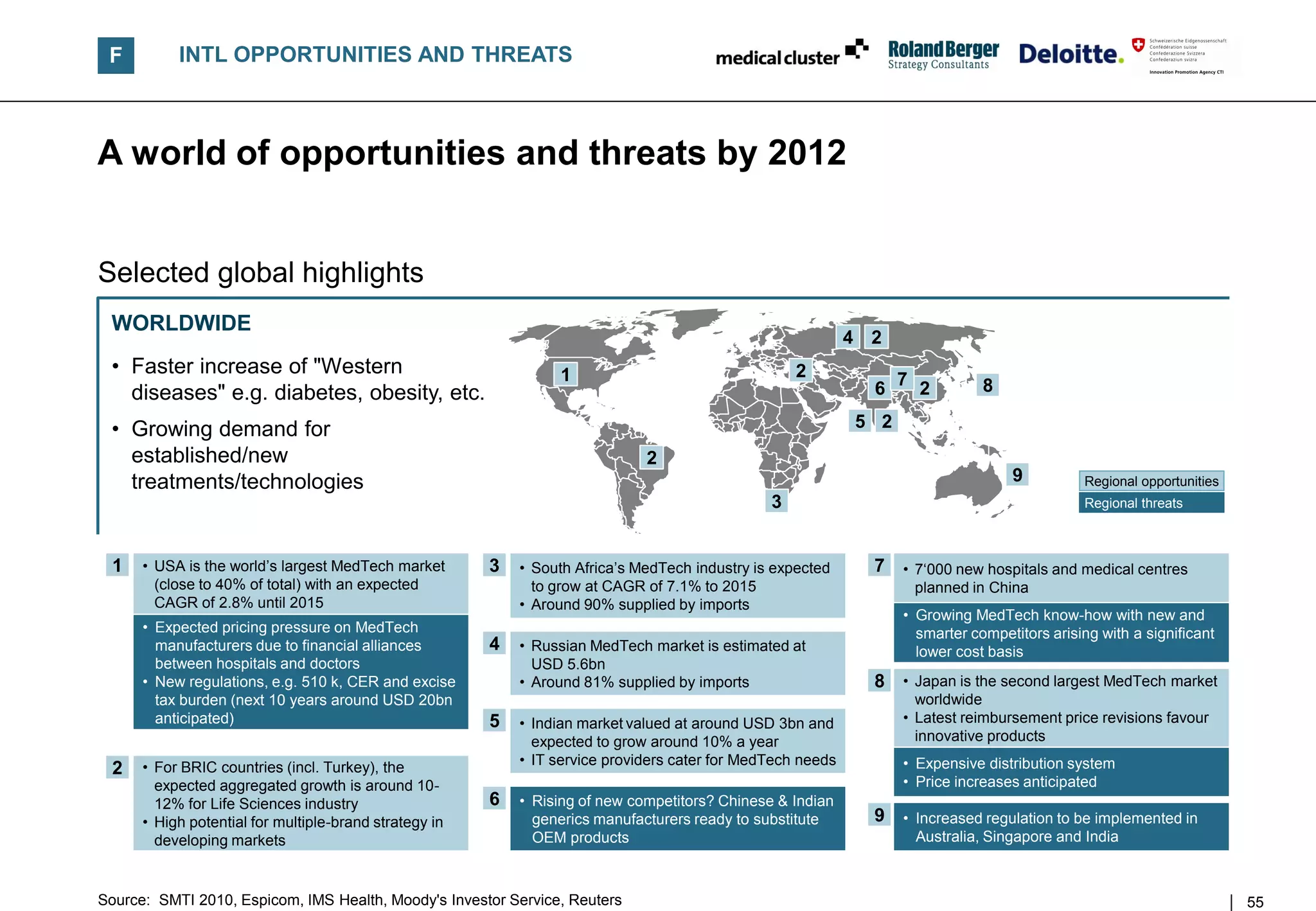 F         INTL OPPORTUNITIES AND THREATS



A world of opportunities and threats by 2012


Selected global highlights
 WORLDWIDE
                                                                                                             4 2
 • Faster increase of "Western                                   1                                  2
   diseases" e.g. diabetes, obesity, etc.                                                                      6 7 2           8

 • Growing demand for                                                                                        5 2
   established/new                                                            2
   treatments/technologies                                                                                                         9          Regional opportunities
                                                                                                3                                             Regional threats



 1    • USA is the world‟s largest MedTech market       3   • South Africa‟s MedTech industry is expected      7 • 7„000 new hospitals and medical centres
        (close to 40% of total) with an expected              to grow at CAGR of 7.1% to 2015                       planned in China
        CAGR of 2.8% until 2015                             • Around 90% supplied by imports
                                                                                                                   • Growing MedTech know-how with new and
      • Expected pricing pressure on MedTech                                                                         smarter competitors arising with a significant
        manufacturers due to financial alliances        4   • Russian MedTech market is estimated at                 lower cost basis
        between hospitals and doctors                         USD 5.6bn
      • New regulations, e.g. 510 k, CER and excise         • Around 81% supplied by imports                   8 • Japan is the second largest MedTech market
        tax burden (next 10 years around USD 20bn                                                                    worldwide
        anticipated)                                    5   • Indian market valued at around USD 3bn and           • Latest reimbursement price revisions favour
                                                              expected to grow around 10% a year                     innovative products

      • For BRIC countries (incl. Turkey), the              • IT service providers cater for MedTech needs         • Expensive distribution system
 2
        expected aggregated growth is around 10-                                                                   • Price increases anticipated
        12% for Life Sciences industry                  6   • Rising of new competitors? Chinese & Indian
      • High potential for multiple-brand strategy in         generics manufacturers ready to substitute       9 • Increased regulation to be implemented in
        developing markets                                    OEM products                                          Australia, Singapore and India



Source: SMTI 2010, Espicom, IMS Health, Moody's Investor Service, Reuters                                                                                              55
 