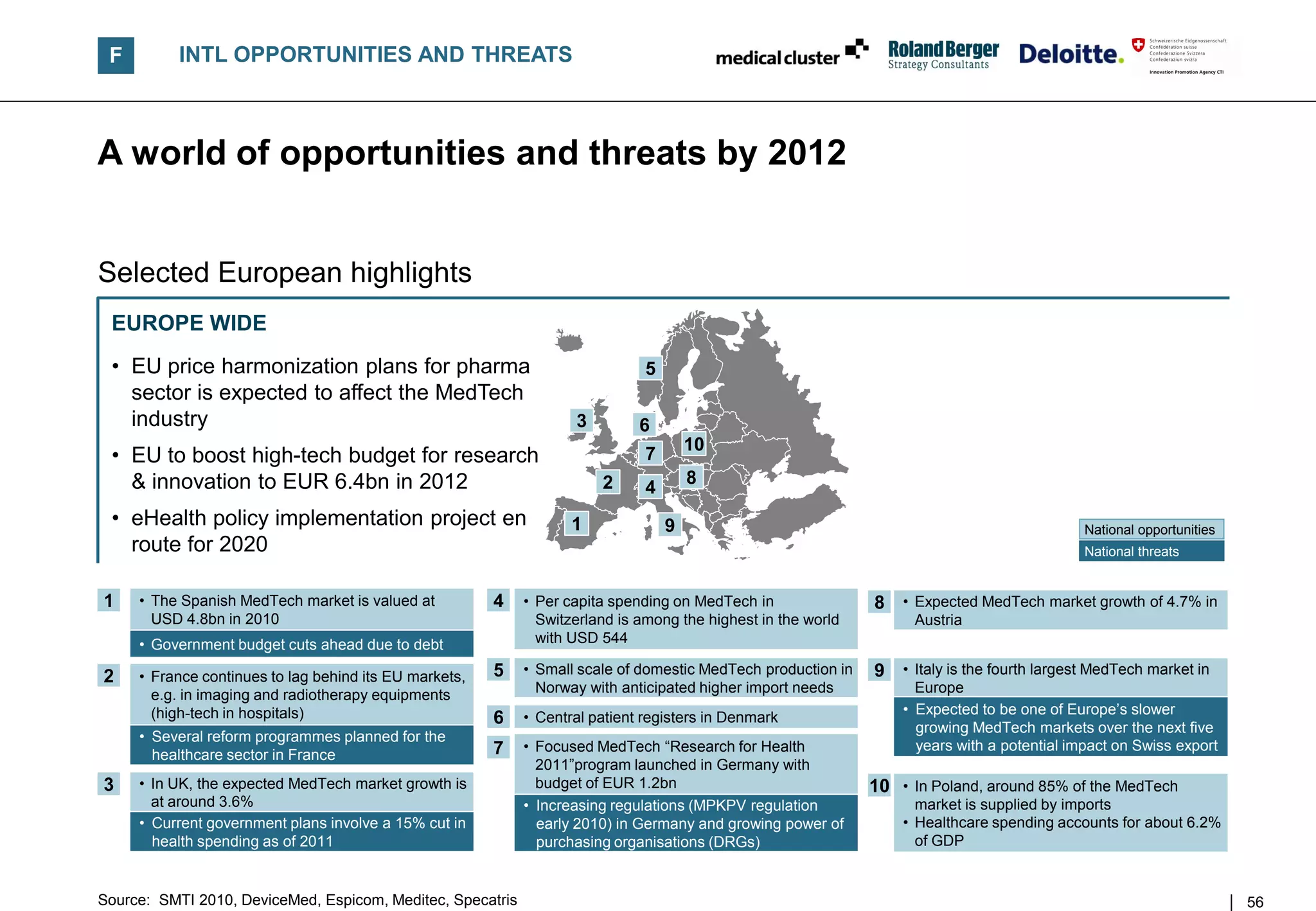 F         INTL OPPORTUNITIES AND THREATS



A world of opportunities and threats by 2012


Selected European highlights
 EUROPE WIDE
 • EU price harmonization plans for pharma                                    5
   sector is expected to affect the MedTech
   industry                                                        3         6
                                                                                      10
 • EU to boost high-tech budget for research                                  7
   & innovation to EUR 6.4bn in 2012                                   2              8
                                                                              4
 • eHealth policy implementation project en                        1              9                                                          National opportunities
   route for 2020                                                                                                                            National threats


1    • The Spanish MedTech market is valued at          4   • Per capita spending on MedTech in               8 • Expected MedTech market growth of 4.7% in
       USD 4.8bn in 2010                                      Switzerland is among the highest in the world         Austria
     • Government budget cuts ahead due to debt               with USD 544

     • France continues to lag behind its EU markets,   5   • Small scale of domestic MedTech production in   9 • Italy is the fourth largest MedTech market in
2
       e.g. in imaging and radiotherapy equipments            Norway with anticipated higher import needs           Europe
       (high-tech in hospitals)                                                                                   • Expected to be one of Europe‟s slower
                                                        6   • Central patient registers in Denmark
                                                                                                                    growing MedTech markets over the next five
     • Several reform programmes planned for the
                                                        7   • Focused MedTech “Research for Health                  years with a potential impact on Swiss export
       healthcare sector in France
                                                              2011”program launched in Germany with
3    • In UK, the expected MedTech market growth is           budget of EUR 1.2bn                             10 • In Poland, around 85% of the MedTech
       at around 3.6%                                       • Increasing regulations (MPKPV regulation              market is supplied by imports
     • Current government plans involve a 15% cut in          early 2010) in Germany and growing power of         • Healthcare spending accounts for about 6.2%
       health spending as of 2011                             purchasing organisations (DRGs)                       of GDP


Source: SMTI 2010, DeviceMed, Espicom, Meditec, Specatris                                                                                                             56
 