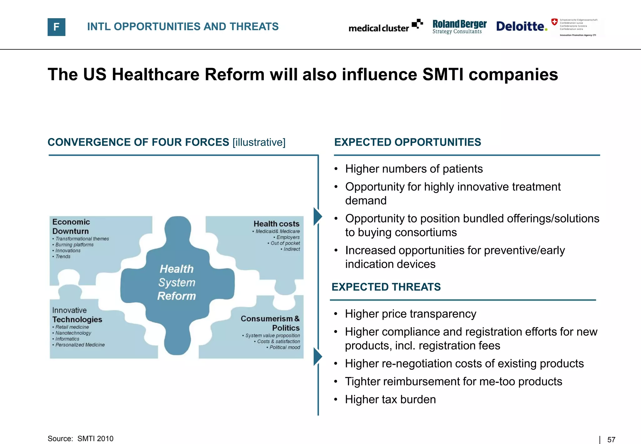F        INTL OPPORTUNITIES AND THREATS



The US Healthcare Reform will also influence SMTI companies


CONVERGENCE OF FOUR FORCES [illustrative]   EXPECTED OPPORTUNITIES

                                            • Higher numbers of patients
                                            • Opportunity for highly innovative treatment
                                              demand
                                            • Opportunity to position bundled offerings/solutions
                                              to buying consortiums
                                            • Increased opportunities for preventive/early
                                              indication devices
                                            EXPECTED THREATS

                                            • Higher price transparency
                                            • Higher compliance and registration efforts for new
                                              products, incl. registration fees
                                            • Higher re-negotiation costs of existing products
                                            • Tighter reimbursement for me-too products
                                            • Higher tax burden


Source: SMTI 2010                                                                                   57
 