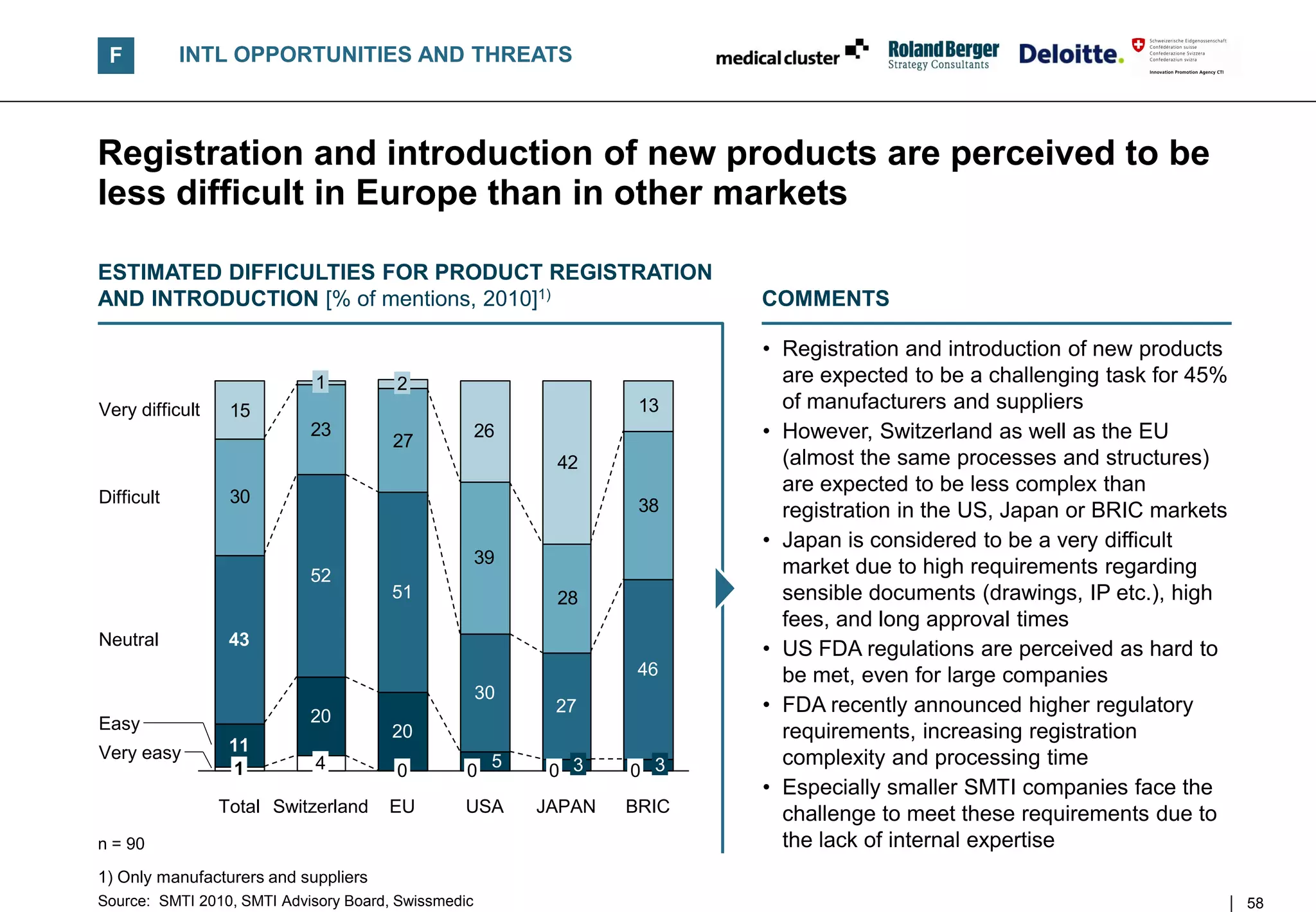 F          INTL OPPORTUNITIES AND THREATS



Registration and introduction of new products are perceived to be
less difficult in Europe than in other markets

ESTIMATED DIFFICULTIES FOR PRODUCT REGISTRATION
AND INTRODUCTION [% of mentions, 2010]1)                                 COMMENTS

                                                                         • Registration and introduction of new products
                            1          2                                   are expected to be a challenging task for 45%
Very difficult    15                                               13      of manufacturers and suppliers
                            23
                                       27
                                                     26                  • However, Switzerland as well as the EU
                                                           42              (almost the same processes and structures)
                                                                           are expected to be less complex than
Difficult         30                                               38      registration in the US, Japan or BRIC markets
                                                                         • Japan is considered to be a very difficult
                                                     39
                            52                                             market due to high requirements regarding
                                       51                  28              sensible documents (drawings, IP etc.), high
                                                                           fees, and long approval times
Neutral           43
                                                                         • US FDA regulations are perceived as hard to
                                                                   46      be met, even for large companies
                                                     30
                            20
                                                           27            • FDA recently announced higher regulatory
Easy                                   20                                  requirements, increasing registration
Very easy         11
                            4                         5                    complexity and processing time
                  1                    0         0         0 3    0 3
                                                                         • Especially smaller SMTI companies face the
                 Total Switzerland    EU        USA       JAPAN   BRIC     challenge to meet these requirements due to
n = 90                                                                     the lack of internal expertise
1) Only manufacturers and suppliers
Source: SMTI 2010, SMTI Advisory Board, Swissmedic                                                                         58
 