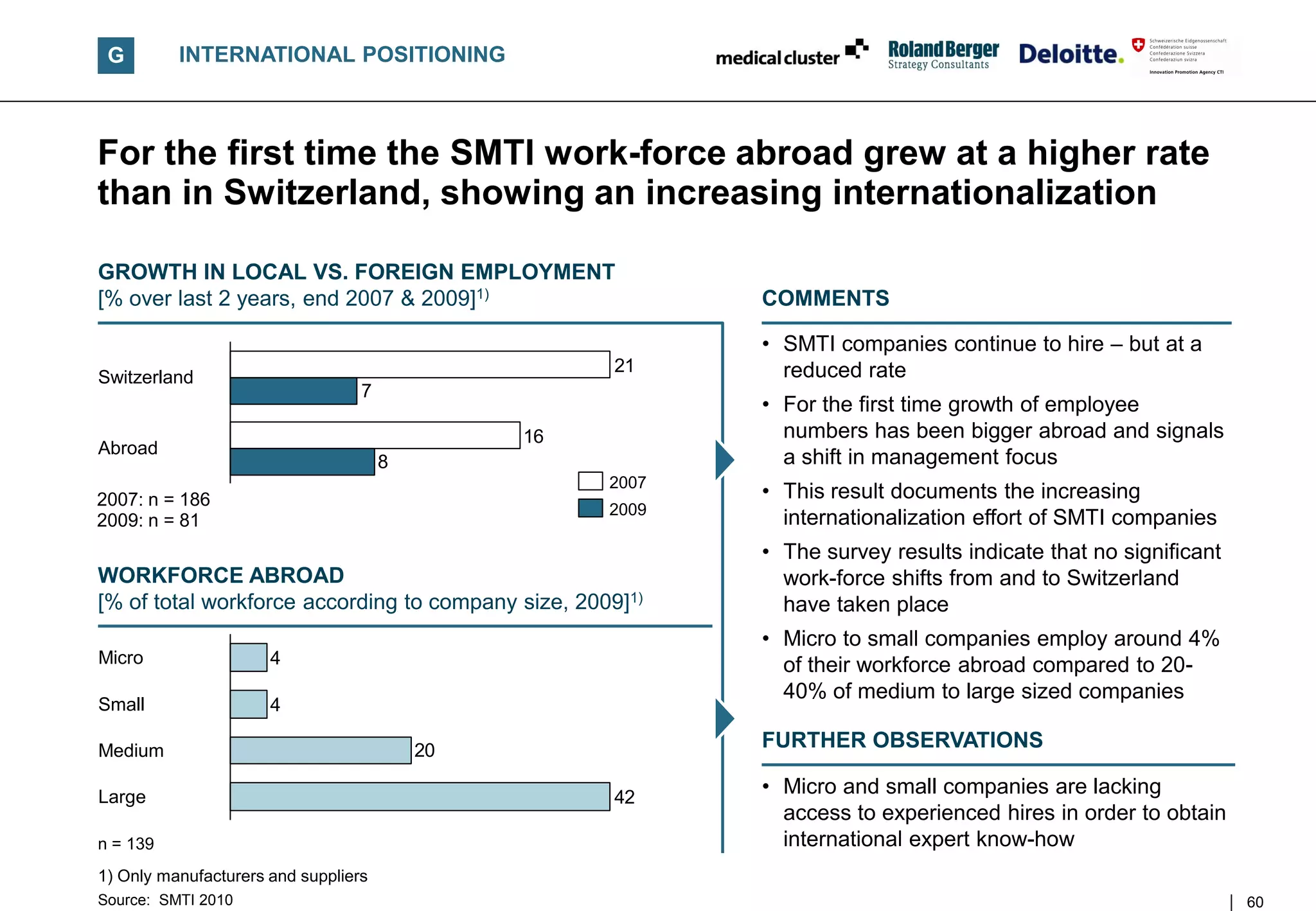 G        INTERNATIONAL POSITIONING



For the first time the SMTI work-force abroad grew at a higher rate
than in Switzerland, showing an increasing internationalization

GROWTH IN LOCAL VS. FOREIGN EMPLOYMENT
[% over last 2 years, end 2007 & 2009]1)                   COMMENTS

                                                           • SMTI companies continue to hire – but at a
                                                     21      reduced rate
Switzerland
                                  7
                                                           • For the first time growth of employee
                                               16            numbers has been bigger abroad and signals
Abroad
                                      8                      a shift in management focus
                                                    2007
2007: n = 186                                              • This result documents the increasing
                                                    2009
2009: n = 81                                                 internationalization effort of SMTI companies
                                                           • The survey results indicate that no significant
WORKFORCE ABROAD                                             work-force shifts from and to Switzerland
[% of total workforce according to company size, 2009]1)     have taken place
                                                           • Micro to small companies employ around 4%
Micro                 4                                      of their workforce abroad compared to 20-
                                                             40% of medium to large sized companies
Small                 4

Medium                                    20               FURTHER OBSERVATIONS

Large                                                42
                                                           • Micro and small companies are lacking
                                                             access to experienced hires in order to obtain
n = 139                                                      international expert know-how
1) Only manufacturers and suppliers
Source: SMTI 2010                                                                                              60
 