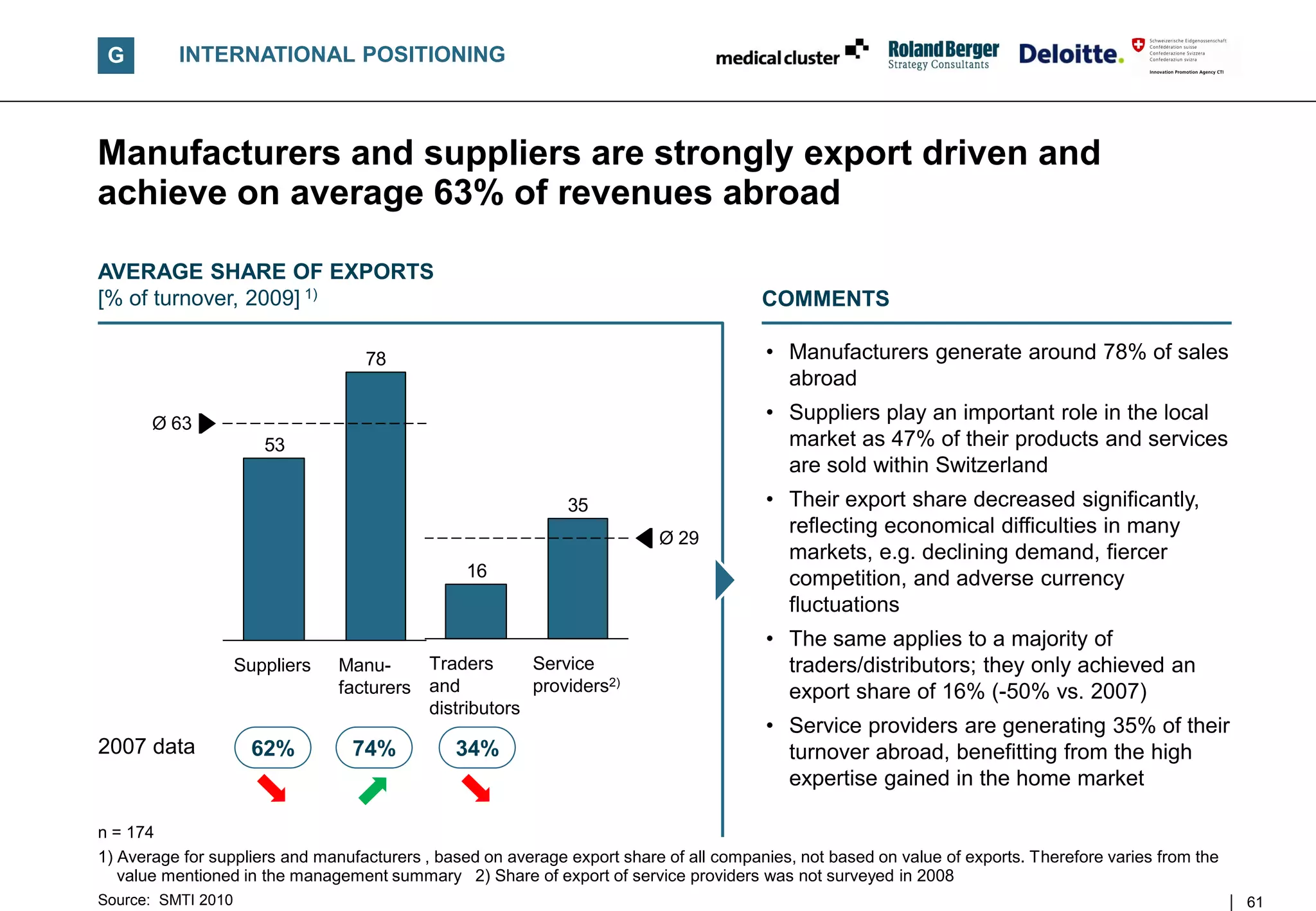 G        INTERNATIONAL POSITIONING



Manufacturers and suppliers are strongly export driven and
achieve on average 63% of revenues abroad

AVERAGE SHARE OF EXPORTS
[% of turnover, 2009] 1)                                                                COMMENTS

                                   78                                                   • Manufacturers generate around 78% of sales
                                                                                          abroad

       Ø 63
                                                                                        • Suppliers play an important role in the local
                       53                                                                 market as 47% of their products and services
                                                                                          are sold within Switzerland
                                                              35                        • Their export share decreased significantly,
                                                                                          reflecting economical difficulties in many
                                                                          Ø 29
                                                                                          markets, e.g. declining demand, fiercer
                                                16                                        competition, and adverse currency
                                                                                          fluctuations
                                                                                        • The same applies to a majority of
                    Suppliers   Manu-     Traders      Service                            traders/distributors; they only achieved an
                                facturers and          providers2)                        export share of 16% (-50% vs. 2007)
                                          distributors
                                                                                        • Service providers are generating 35% of their
2007 data             62%        74%           34%                                        turnover abroad, benefitting from the high
                                                                                          expertise gained in the home market

n = 174
1) Average for suppliers and manufacturers , based on average export share of all companies, not based on value of exports. Therefore varies from the
   value mentioned in the management summary 2) Share of export of service providers was not surveyed in 2008
Source: SMTI 2010                                                                                                                                       61
 