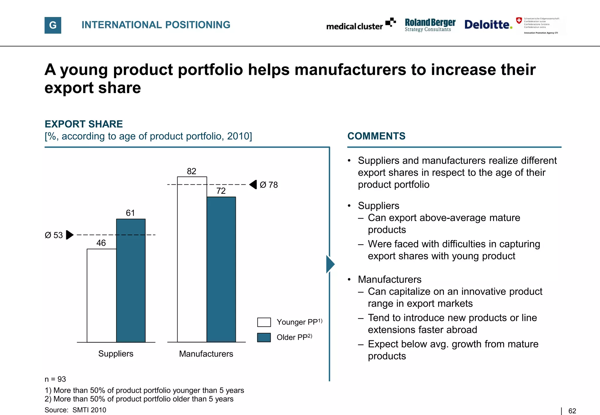 G        INTERNATIONAL POSITIONING



A young product portfolio helps manufacturers to increase their
export share

EXPORT SHARE
[%, according to age of product portfolio, 2010]                               COMMENTS

                                                                               • Suppliers and manufacturers realize different
                                         82                                      export shares in respect to the age of their
                                                             Ø 78                product portfolio
                                                 72
                                                                               • Suppliers
                       61
                                                                                 – Can export above-average mature
                                                                                   products
Ø 53
               46                                                                – Were faced with difficulties in capturing
                                                                                   export shares with young product

                                                                               • Manufacturers
                                                                                 – Can capitalize on an innovative product
                                                                                   range in export markets
                                                                Younger PP1)     – Tend to introduce new products or line
                                                                                   extensions faster abroad
                                                                Older PP2)
                                                                                 – Expect below avg. growth from mature
               Suppliers               Manufacturers                               products

n = 93
1) More than 50% of product portfolio younger than 5 years
2) More than 50% of product portfolio older than 5 years
Source: SMTI 2010                                                                                                                62
 