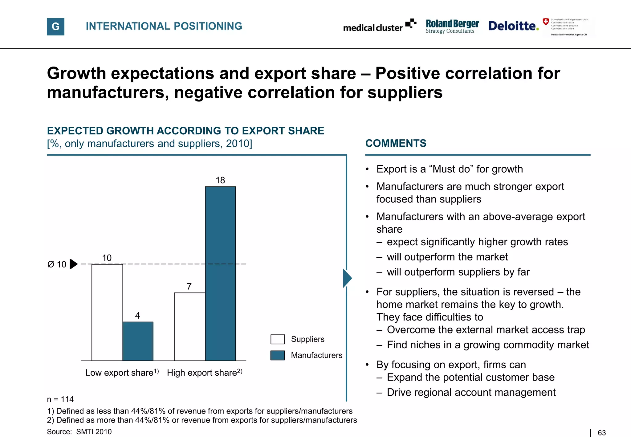 G        INTERNATIONAL POSITIONING



Growth expectations and export share – Positive correlation for
manufacturers, negative correlation for suppliers

EXPECTED GROWTH ACCORDING TO EXPORT SHARE
[%, only manufacturers and suppliers, 2010]                                           COMMENTS

                                                                                      • Export is a “Must do” for growth
                                             18
                                                                                      • Manufacturers are much stronger export
                                                                                        focused than suppliers
                                                                                      • Manufacturers with an above-average export
                                                                                        share
                                                                                        – expect significantly higher growth rates
              10                                                                        – will outperform the market
Ø 10
                                                                                        – will outperform suppliers by far
                                     7
                                                                                      • For suppliers, the situation is reversed – the
                                                                                        home market remains the key to growth.
                       4                                                                They face difficulties to
                                                                                        – Overcome the external market access trap
                                                                 Suppliers
                                                                                        – Find niches in a growing commodity market
                                                                 Manufacturers
                                                                                      • By focusing on export, firms can
          Low export share1) High export share2)
                                                                                        – Expand the potential customer base
                                                                                        – Drive regional account management
n = 114
1) Defined as less than 44%/81% of revenue from exports for suppliers/manufacturers
2) Defined as more than 44%/81% or revenue from exports for suppliers/manufacturers
Source: SMTI 2010                                                                                                                        63
 