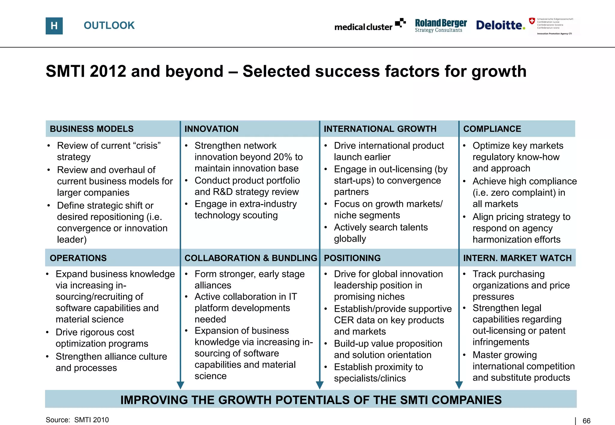 H        OUTLOOK



SMTI 2012 and beyond – Selected success factors for growth


 BUSINESS MODELS                INNOVATION                       INTERNATIONAL GROWTH             COMPLIANCE
• Review of current “crisis”    • Strengthen network             • Drive international product    • Optimize key markets
  strategy                        innovation beyond 20% to         launch earlier                   regulatory know-how
• Review and overhaul of          maintain innovation base       • Engage in out-licensing (by      and approach
  current business models for   • Conduct product portfolio        start-ups) to convergence      • Achieve high compliance
  larger companies                and R&D strategy review          partners                         (i.e. zero complaint) in
• Define strategic shift or     • Engage in extra-industry       • Focus on growth markets/         all markets
  desired repositioning (i.e.     technology scouting              niche segments                 • Align pricing strategy to
  convergence or innovation                                      • Actively search talents          respond on agency
  leader)                                                          globally                         harmonization efforts
 OPERATIONS                     COLLABORATION & BUNDLING POSITIONING                              INTERN. MARKET WATCH
• Expand business knowledge     • Form stronger, early stage     • Drive for global innovation    • Track purchasing
  via increasing in-              alliances                        leadership position in           organizations and price
  sourcing/recruiting of        • Active collaboration in IT       promising niches                 pressures
  software capabilities and       platform developments          • Establish/provide supportive   • Strengthen legal
  material science                needed                           CER data on key products         capabilities regarding
• Drive rigorous cost           • Expansion of business            and markets                      out-licensing or patent
  optimization programs           knowledge via increasing in-   • Build-up value proposition       infringements
• Strengthen alliance culture     sourcing of software             and solution orientation       • Master growing
  and processes                   capabilities and material      • Establish proximity to           international competition
                                  science                          specialists/clinics              and substitute products

                    IMPROVING THE GROWTH POTENTIALS OF THE SMTI COMPANIES
Source: SMTI 2010                                                                                                               66
 