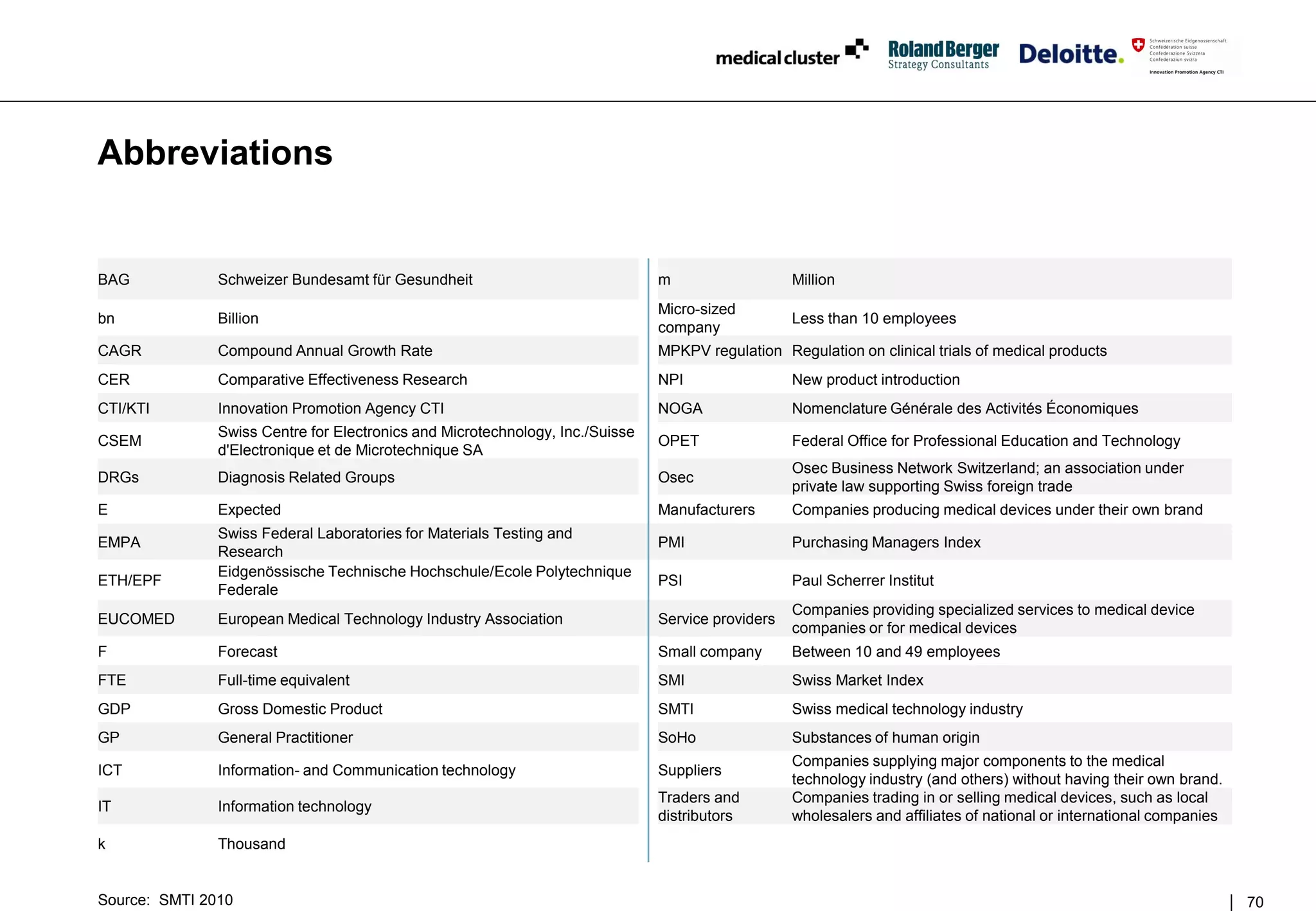 Abbreviations


BAG            Schweizer Bundesamt für Gesundheit                              m                   Million
                                                                               Micro-sized
bn             Billion                                                                             Less than 10 employees
                                                                               company
CAGR           Compound Annual Growth Rate                                     MPKPV regulation Regulation on clinical trials of medical products
CER            Comparative Effectiveness Research                              NPI                 New product introduction
CTI/KTI        Innovation Promotion Agency CTI                                 NOGA                Nomenclature Générale des Activités Économiques
               Swiss Centre for Electronics and Microtechnology, Inc./Suisse
CSEM                                                                           OPET                Federal Office for Professional Education and Technology
               d'Electronique et de Microtechnique SA
                                                                                                   Osec Business Network Switzerland; an association under
DRGs           Diagnosis Related Groups                                        Osec
                                                                                                   private law supporting Swiss foreign trade
E              Expected                                                        Manufacturers       Companies producing medical devices under their own brand
               Swiss Federal Laboratories for Materials Testing and
EMPA                                                                           PMI                 Purchasing Managers Index
               Research
               Eidgenössische Technische Hochschule/Ecole Polytechnique
ETH/EPF                                                                        PSI                 Paul Scherrer Institut
               Federale
                                                                                                   Companies providing specialized services to medical device
EUCOMED        European Medical Technology Industry Association                Service providers
                                                                                                   companies or for medical devices
F              Forecast                                                        Small company       Between 10 and 49 employees
FTE            Full-time equivalent                                            SMI                 Swiss Market Index
GDP            Gross Domestic Product                                          SMTI                Swiss medical technology industry
GP             General Practitioner                                            SoHo                Substances of human origin
                                                                                                   Companies supplying major components to the medical
ICT            Information- and Communication technology                       Suppliers
                                                                                                   technology industry (and others) without having their own brand.
                                                                               Traders and         Companies trading in or selling medical devices, such as local
IT             Information technology
                                                                               distributors        wholesalers and affiliates of national or international companies
k              Thousand


Source: SMTI 2010                                                                                                                                                      70
 