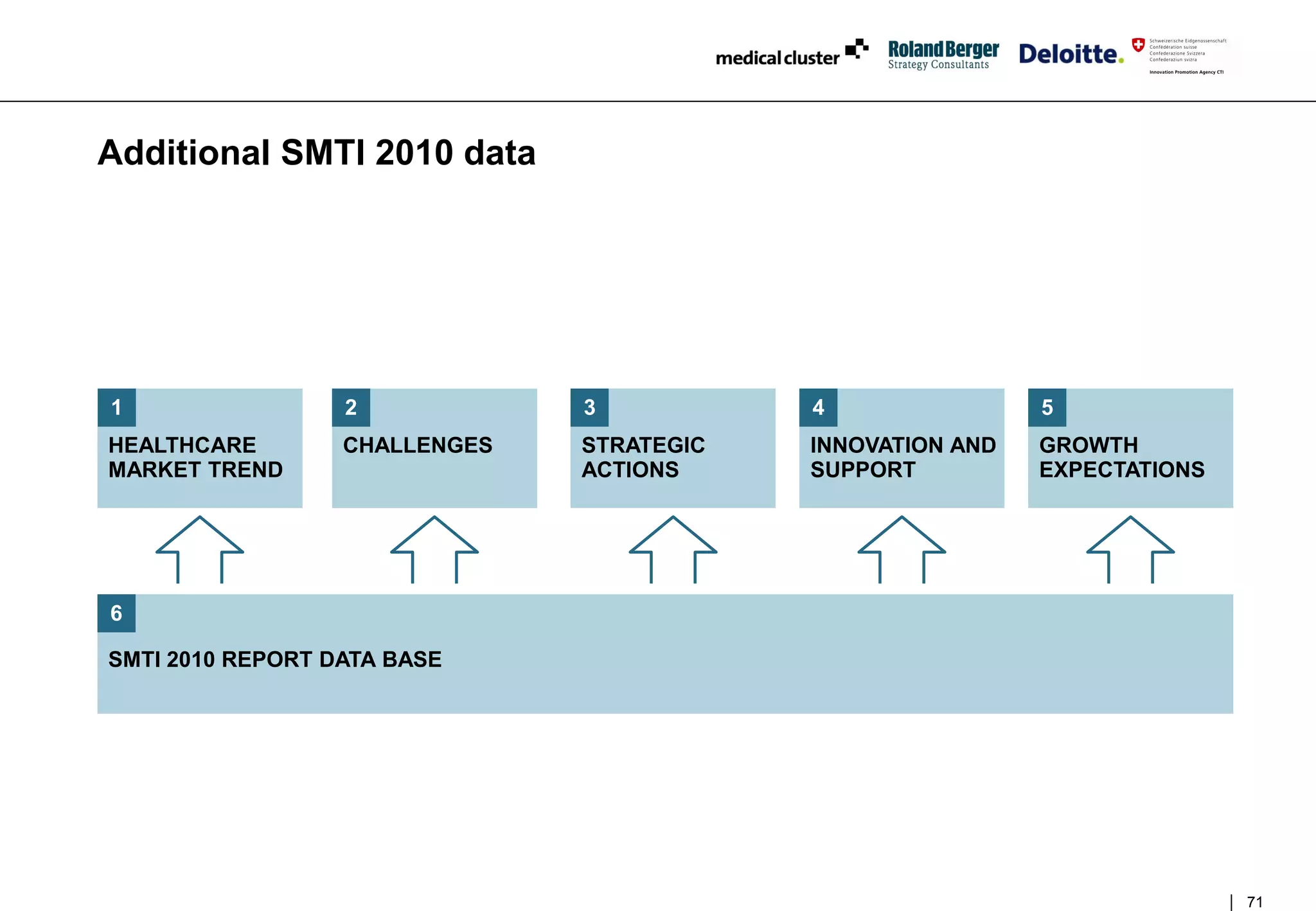 Additional SMTI 2010 data




1                 2            3           4                5
HEALTHCARE        CHALLENGES   STRATEGIC   INNOVATION AND   GROWTH
MARKET TREND                   ACTIONS     SUPPORT          EXPECTATIONS




6

SMTI 2010 REPORT DATA BASE




                                                                           71
 
