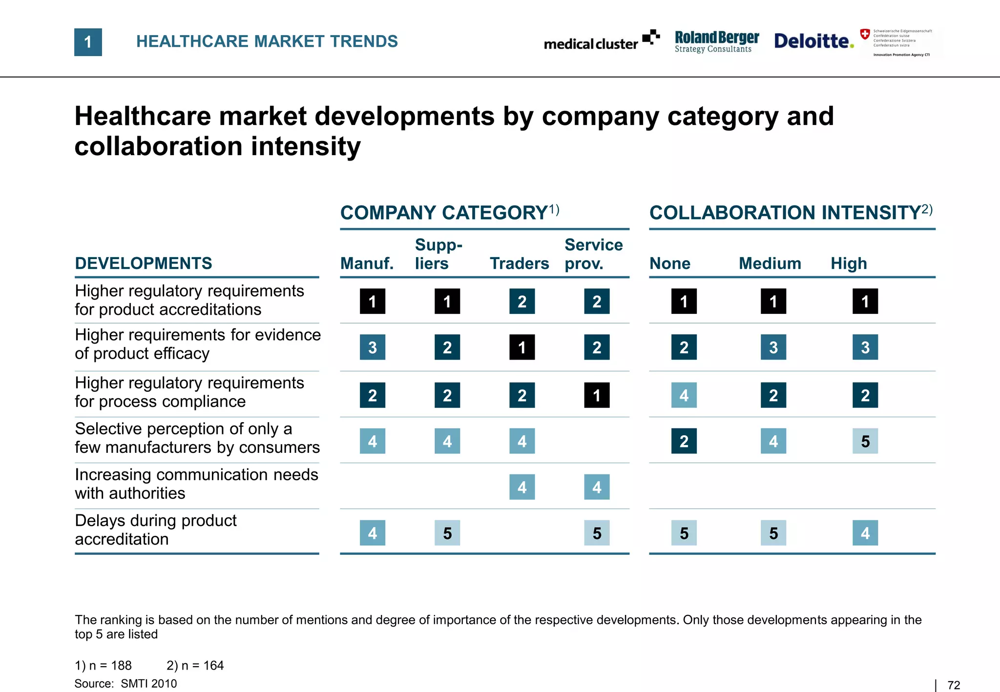 1           HEALTHCARE MARKET TRENDS



Healthcare market developments by company category and
collaboration intensity

                                             COMPANY CATEGORY1)                                  COLLABORATION INTENSITY2)
                                                         Supp-                Service
DEVELOPMENTS                                 Manuf.      liers        Traders prov.              None           Medium          High
Higher regulatory requirements
for product accreditations                       1            1            2           2              1              1               1
Higher requirements for evidence
of product efficacy                              3            2            1           2              2              3               3

Higher regulatory requirements
for process compliance                           2            2            2           1              4              2               2
Selective perception of only a
few manufacturers by consumers                   4            4            4                          2              4               5
Increasing communication needs
with authorities                                                           4           4
Delays during product
accreditation                                    4            5                        5              5              5               4




The ranking is based on the number of mentions and degree of importance of the respective developments. Only those developments appearing in the
top 5 are listed

1) n = 188     2) n = 164
Source: SMTI 2010                                                                                                                                  72
 