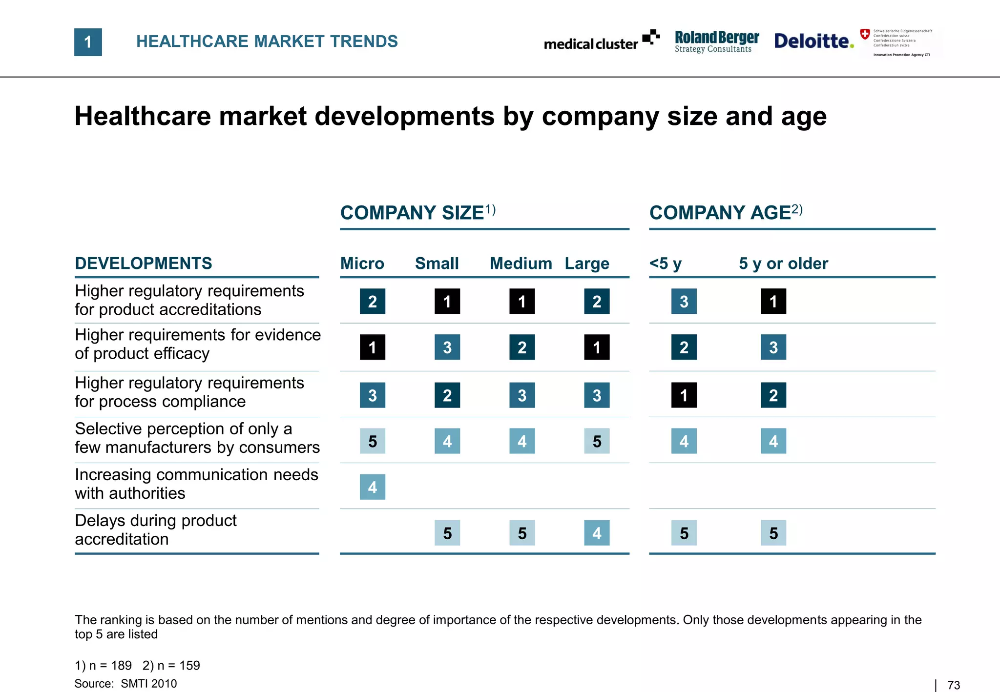 1        HEALTHCARE MARKET TRENDS



Healthcare market developments by company size and age


                                             COMPANY SIZE1)                                      COMPANY AGE2)

DEVELOPMENTS                                 Micro       Small        Medium Large               <5 y           5 y or older
Higher regulatory requirements
for product accreditations                       2            1            1           2              3              1
Higher requirements for evidence
of product efficacy                              1            3            2           1              2              3

Higher regulatory requirements
for process compliance                           3            2            3           3              1              2
Selective perception of only a
few manufacturers by consumers                   5            4            4           5              4              4
Increasing communication needs
with authorities                                 4
Delays during product
accreditation                                                 5            5           4              5              5




The ranking is based on the number of mentions and degree of importance of the respective developments. Only those developments appearing in the
top 5 are listed

1) n = 189 2) n = 159
Source: SMTI 2010                                                                                                                                  73
 