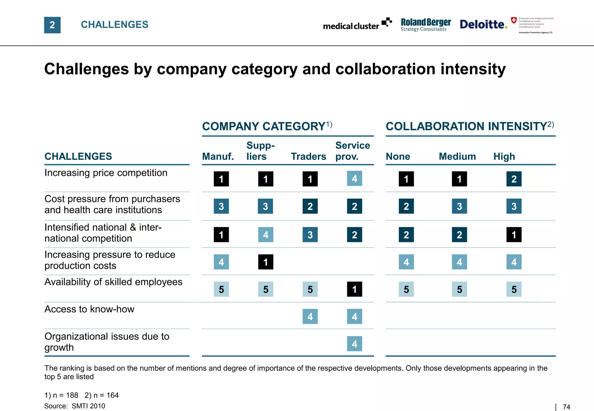 2        CHALLENGES



Challenges by company category and collaboration intensity


                                             COMPANY CATEGORY1)                                  COLLABORATION INTENSITY2)
                                                         Supp-                Service
CHALLENGES                                   Manuf.      liers        Traders prov.              None           Medium          High
Increasing price competition
                                                 1            1            1           4              1              1               2
Cost pressure from purchasers
and health care institutions                     3            3            2           2              2              3               3

Intensified national & inter-
national competition                             1            4            3           2              2              2               1
Increasing pressure to reduce
production costs                                 4            1                                       4              4               4
Availability of skilled employees
                                                 5            5            5           1              5              5               5
Access to know-how
                                                                           4           4
Organizational issues due to
growth                                                                                 4

The ranking is based on the number of mentions and degree of importance of the respective developments. Only those developments appearing in the
top 5 are listed

1) n = 188 2) n = 164
Source: SMTI 2010                                                                                                                                  74
 