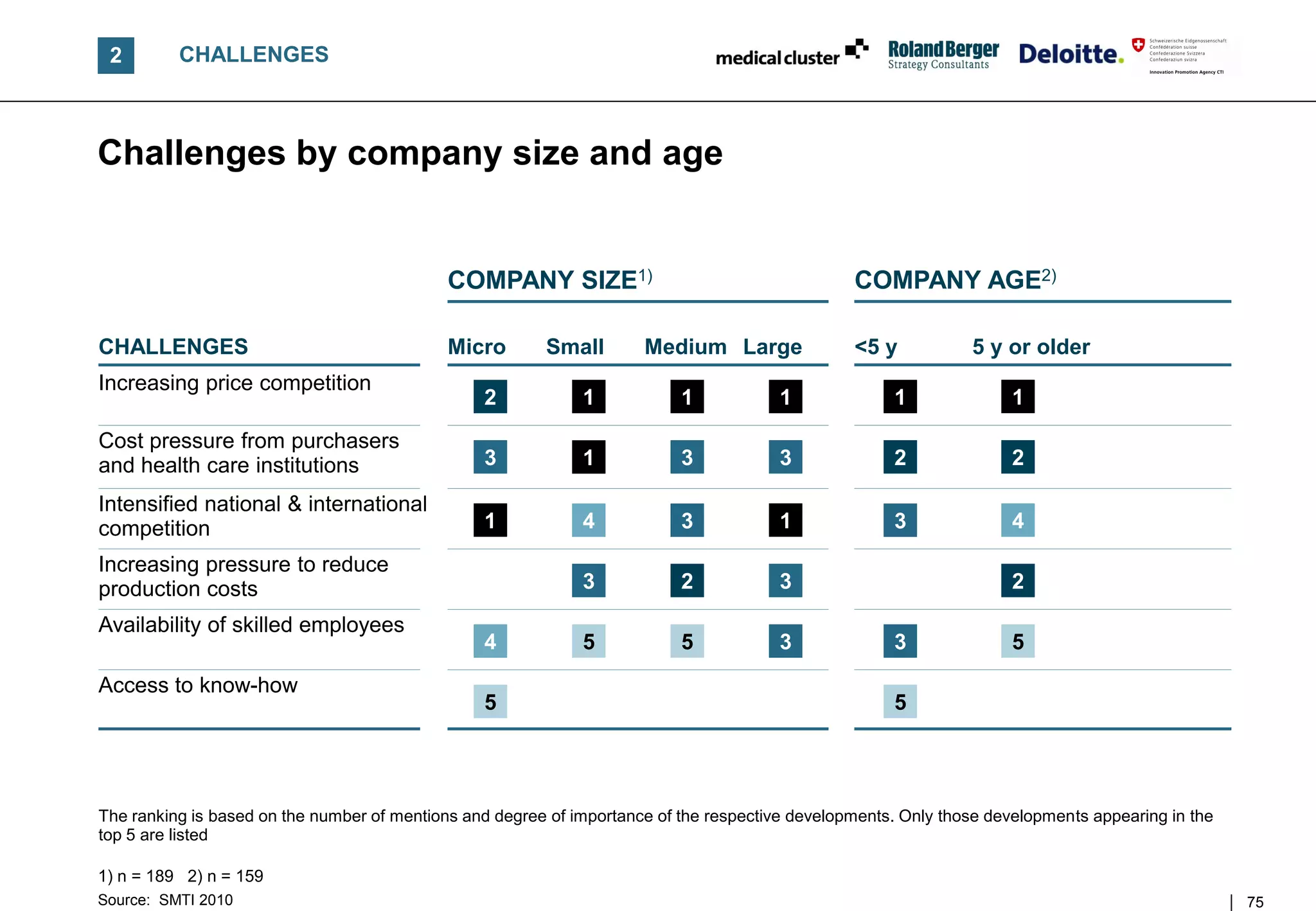 2        CHALLENGES



Challenges by company size and age


                                             COMPANY SIZE1)                                      COMPANY AGE2)

CHALLENGES                                   Micro       Small        Medium Large               <5 y           5 y or older
Increasing price competition
                                                 2            1            1           1              1              1
Cost pressure from purchasers
and health care institutions                     3            1            3           3              2              2

Intensified national & international
competition                                      1            4            3           1              3              4
Increasing pressure to reduce
production costs                                              3            2           3                             2
Availability of skilled employees
                                                 4            5            5           3              3              5
Access to know-how
                                                 5                                                    5




The ranking is based on the number of mentions and degree of importance of the respective developments. Only those developments appearing in the
top 5 are listed

1) n = 189 2) n = 159
Source: SMTI 2010                                                                                                                                  75
 