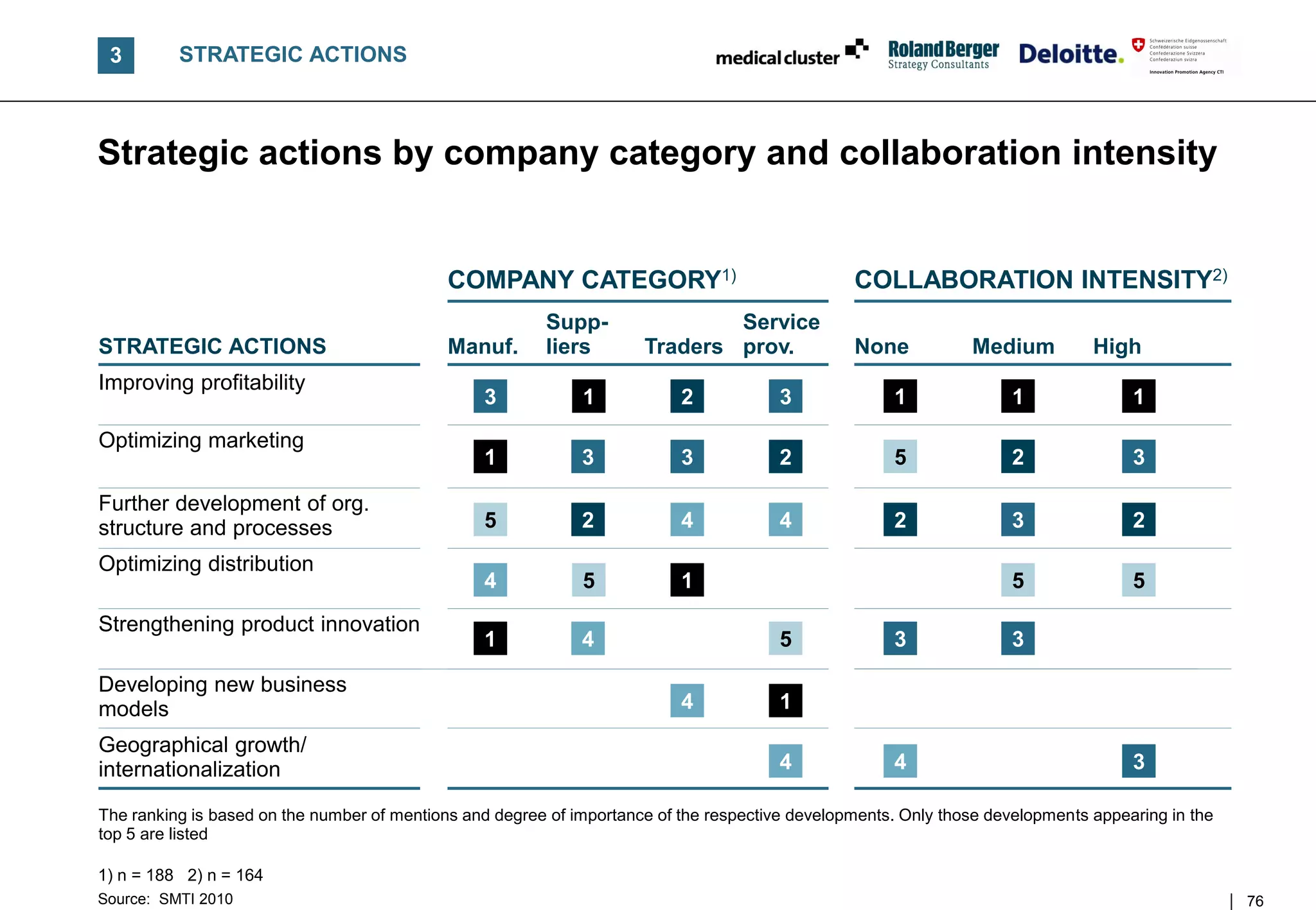 3        STRATEGIC ACTIONS



Strategic actions by company category and collaboration intensity


                                             COMPANY CATEGORY1)                                  COLLABORATION INTENSITY2)
                                                         Supp-                Service
STRATEGIC ACTIONS                            Manuf.      liers        Traders prov.              None           Medium          High
Improving profitability
                                                 3            1            2           3              1              1               1
Optimizing marketing
                                                 1            3            3           2              5              2               3

Further development of org.
structure and processes                          5            2            4           4              2              3               2
Optimizing distribution
                                                 4            5            1                                         5               5
Strengthening product innovation
                                                 1            4                        5              3              3

Developing new business
models                                                                     4           1
Geographical growth/
internationalization                                                                   4              4                              3

The ranking is based on the number of mentions and degree of importance of the respective developments. Only those developments appearing in the
top 5 are listed

1) n = 188 2) n = 164
Source: SMTI 2010                                                                                                                                  76
 
