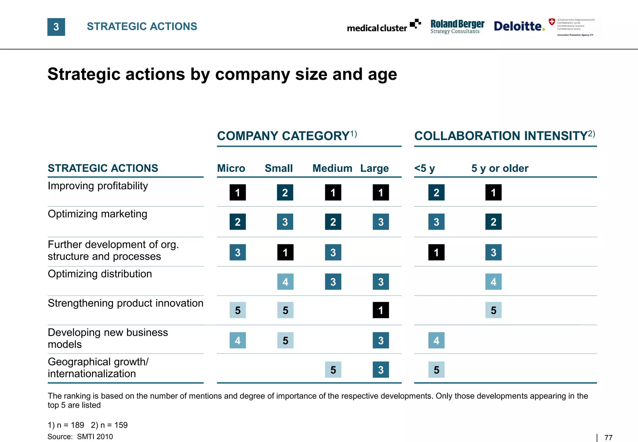 3        STRATEGIC ACTIONS



Strategic actions by company size and age


                                             COMPANY CATEGORY1)                                  COLLABORATION INTENSITY2)

STRATEGIC ACTIONS                            Micro       Small        Medium Large               <5 y           5 y or older
Improving profitability
                                                 1            2            1           1              2              1
Optimizing marketing
                                                 2            3            2           3              3              2

Further development of org.
structure and processes                          3            1            3                          1              3
Optimizing distribution
                                                              4            3           3                             4
Strengthening product innovation
                                                 5            5                        1                             5

Developing new business
models                                           4            5                        3              4
Geographical growth/
internationalization                                                       5           3              5

The ranking is based on the number of mentions and degree of importance of the respective developments. Only those developments appearing in the
top 5 are listed

1) n = 189 2) n = 159
Source: SMTI 2010                                                                                                                                  77
 