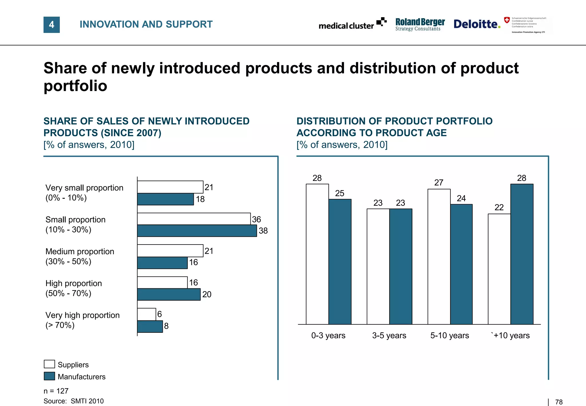 4         INNOVATION AND SUPPORT



Share of newly introduced products and distribution of product
portfolio

SHARE OF SALES OF NEWLY INTRODUCED              DISTRIBUTION OF PRODUCT PORTFOLIO
PRODUCTS (SINCE 2007)                           ACCORDING TO PRODUCT AGE
[% of answers, 2010]                            [% of answers, 2010]


                                                  28                                         28
                                                                           27
Very small proportion              21
                                                        25
(0% - 10%)                       18                                             24
                                                              23    23
                                                                                       22
Small proportion                          36
(10% - 30%)                                38

Medium proportion                    21
(30% - 50%)                     16

High proportion                 16
(50% - 70%)                          20

Very high proportion    6
(> 70%)                     8
                                                  0-3 years   3-5 years   5-10 years   `+10 years


     Suppliers
     Manufacturers
n = 127
Source: SMTI 2010                                                                                   78
 