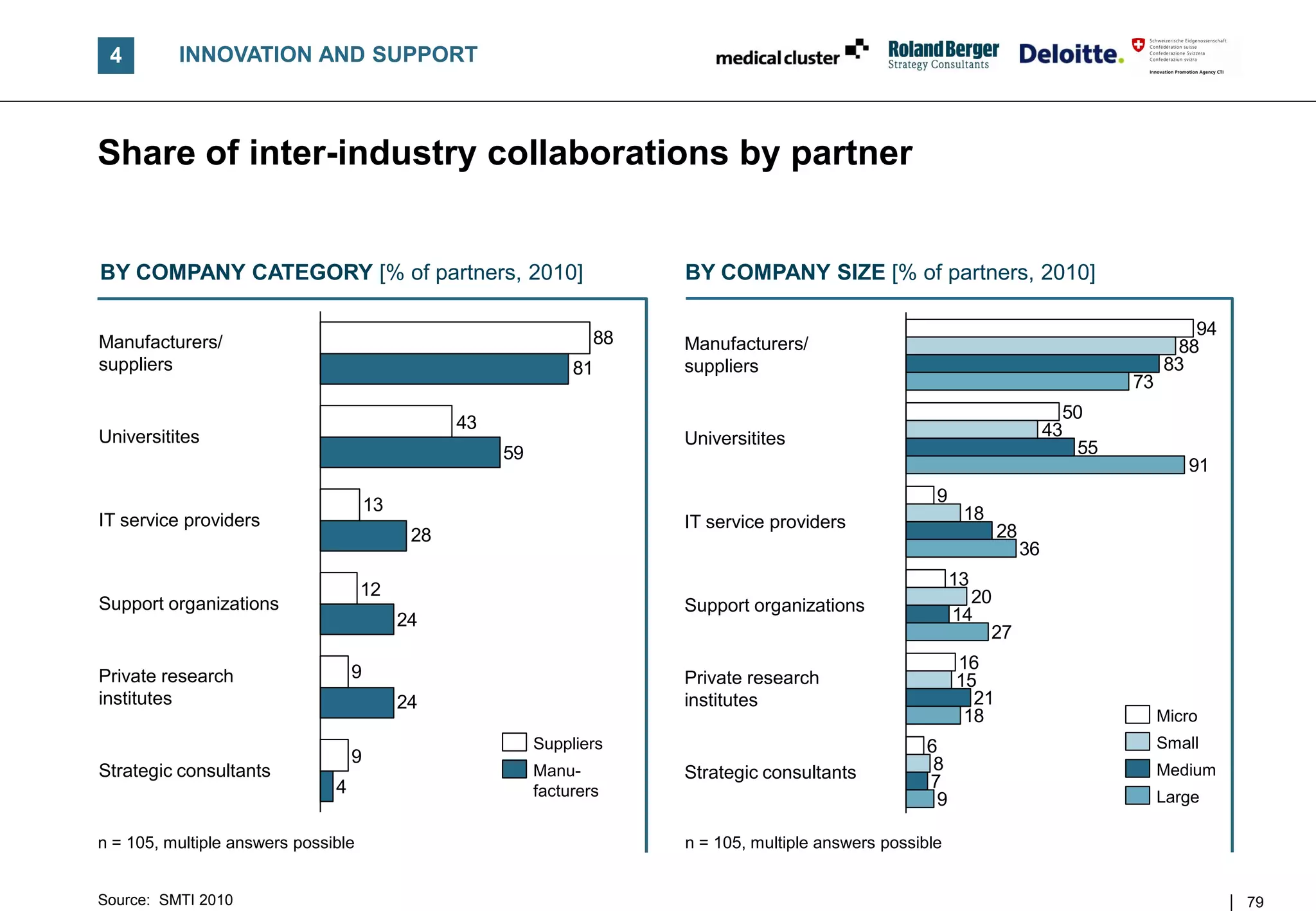 4        INNOVATION AND SUPPORT



Share of inter-industry collaborations by partner


BY COMPANY CATEGORY [% of partners, 2010]                                BY COMPANY SIZE [% of partners, 2010]

                                                                    88                                                                         94
Manufacturers/                                                           Manufacturers/                                                      88
suppliers                                                        81      suppliers                                                          83
                                                                                                                                       73
                                                                                                                                 50
                                                  43                                                                           43
Universitites                                                            Universitites
                                                       59                                                                         55
                                                                                                                                               91

                                       13                                                                 9
IT service providers                                                     IT service providers                  18
                                             28                                                                      28
                                                                                                                          36
                                                                                                              13
                                     12                                                                         20
Support organizations                                                    Support organizations
                                            24                                                                14
                                                                                                                  27

                                   9                                                                          16
Private research                                                         Private research                     15
institutes                                  24                           institutes                             21
                                                                                                               18                           Micro
                                                            Suppliers                                    6                                  Small
                                   9                                                                      8
Strategic consultants                                       Manu-        Strategic consultants                                              Medium
                               4                            facturers
                                                                                                         7
                                                                                                          9                                 Large

n = 105, multiple answers possible                                       n = 105, multiple answers possible


Source: SMTI 2010                                                                                                                                    79
 