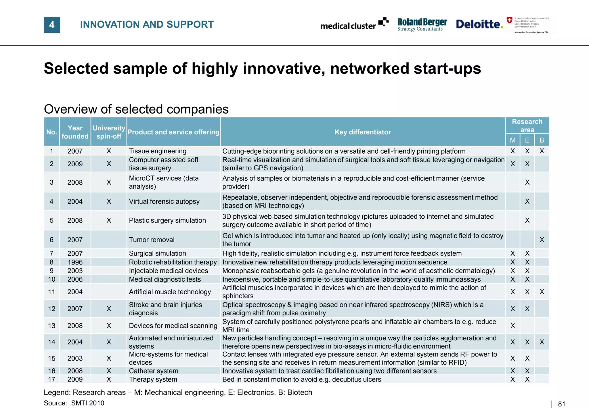 4         INNOVATION AND SUPPORT



Selected sample of highly innovative, networked start-ups

Overview of selected companies
                                                                                                                                                          Research
        Year University                                                                                                                                     area
No.                     Product and service offering                                          Key differentiator
      founded spin-off
                                                                                                                                                          M   E   B
 1     2007         X    Tissue engineering             Cutting-edge bioprinting solutions on a versatile and cell-friendly printing platform             X   X   X
                         Computer assisted soft         Real-time visualization and simulation of surgical tools and soft tissue leveraging or navigation
 2     2009         X                                                                                                                                     X   X
                         tissue surgery                 (similar to GPS navigation)
                         MicroCT services (data         Analysis of samples or biomaterials in a reproducible and cost-efficient manner (service
 3     2008         X                                                                                                                                         X
                         analysis)                      provider)
                                                        Repeatable, observer independent, objective and reproducible forensic assessment method
 4     2004         X    Virtual forensic autopsy                                                                                                             X
                                                        (based on MRI technology)
                                                        3D physical web-based simulation technology (pictures uploaded to internet and simulated
 5     2008         X    Plastic surgery simulation                                                                                                           X
                                                        surgery outcome available in short period of time)
                                                        Gel which is introduced into tumor and heated up (only locally) using magnetic field to destroy
 6     2007              Tumor removal                                                                                                                            X
                                                        the tumor
 7     2007              Surgical simulation            High fidelity, realistic simulation including e.g. instrument force feedback system               X   X
 8     1996              Robotic rehabilitation therapy Innovative new rehabilitation therapy products leveraging motion sequence                         X   X
 9     2003              Injectable medical devices     Monophasic reabsorbable gels (a genuine revolution in the world of aesthetic dermatology)         X   X
 10    2006              Medical diagnostic tests       Inexpensive, portable and simple-to-use quantitative laboratory-quality immunoassays              X   X
                                                        Artificial muscles incorporated in devices which are then deployed to mimic the action of
 11    2004              Artificial muscle technology                                                                                                     X   X   X
                                                        sphincters
                         Stroke and brain injuries      Optical spectroscopy & imaging based on near infrared spectroscopy (NIRS) which is a
 12    2007         X                                                                                                                                     X   X
                         diagnosis                      paradigm shift from pulse oximetry
                                                        System of carefully positioned polystyrene pearls and inflatable air chambers to e.g. reduce
 13    2008         X    Devices for medical scanning                                                                                                     X
                                                        MRI time
                         Automated and miniaturized New particles handling concept – resolving in a unique way the particles agglomeration and
 14    2004         X                                                                                                                                     X   X   X
                         systems                        therefore opens new perspectives in bio-assays in micro-fluidic environment
                         Micro-systems for medical      Contact lenses with integrated eye pressure sensor. An external system sends RF power to
 15    2003         X                                                                                                                                     X   X
                         devices                        the sensing site and receives in return measurement information (similar to RFID)
 16    2008         X    Catheter system                Innovative system to treat cardiac fibrillation using two different sensors                       X   X
 17    2009         X    Therapy system                 Bed in constant motion to avoid e.g. decubitus ulcers                                             X   X
Legend: Research areas – M: Mechanical engineering, E: Electronics, B: Biotech
Source: SMTI 2010                                                                                                                                                     81
 