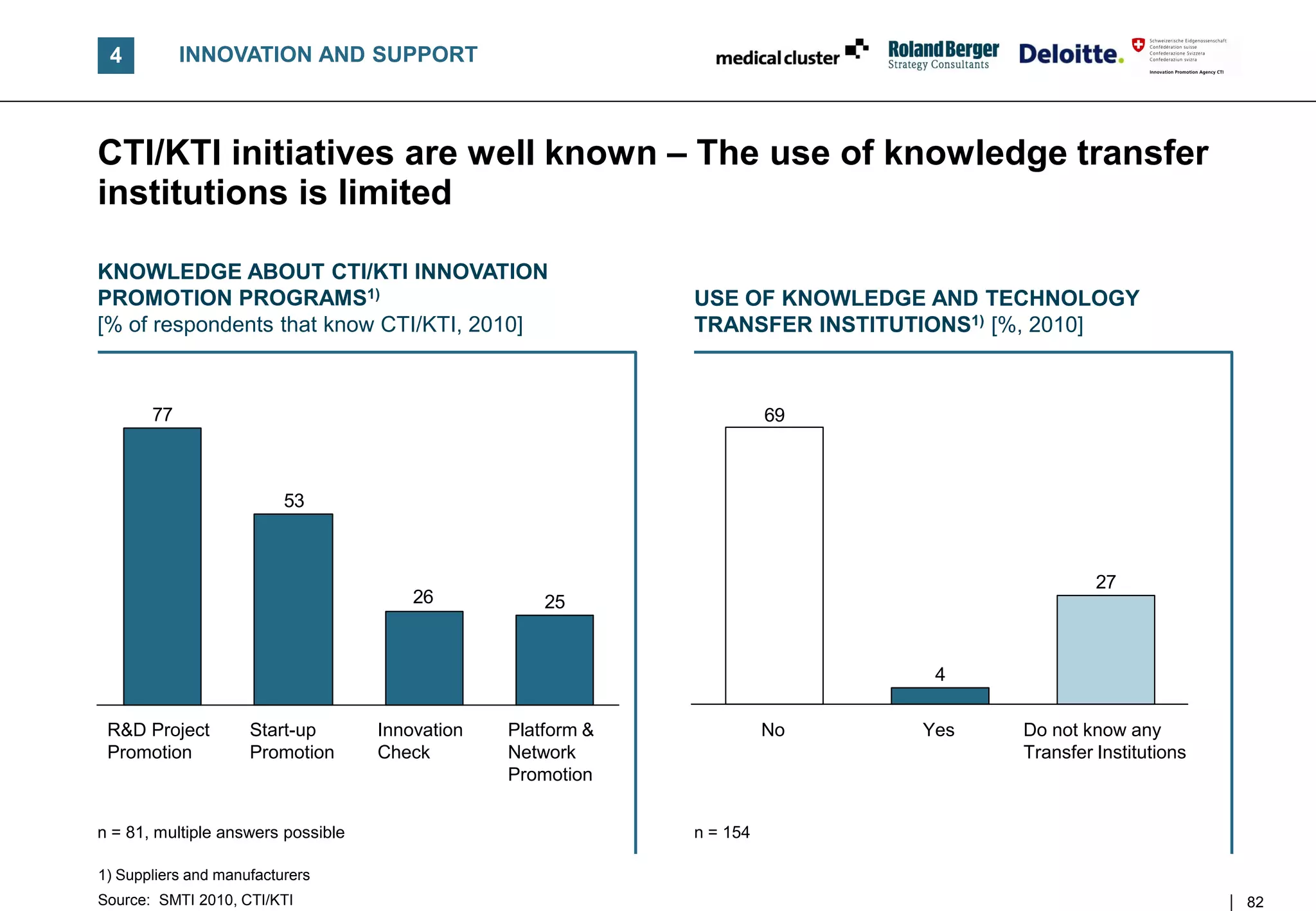 4          INNOVATION AND SUPPORT



CTI/KTI initiatives are well known – The use of knowledge transfer
institutions is limited

KNOWLEDGE ABOUT CTI/KTI INNOVATION
PROMOTION PROGRAMS1)                                          USE OF KNOWLEDGE AND TECHNOLOGY
[% of respondents that know CTI/KTI, 2010]                    TRANSFER INSTITUTIONS1) [%, 2010]



       77                                                               69



                          53



                                                                                               27
                                        26           25


                                                                               4

 R&D Project         Start-up       Innovation   Platform &             No    Yes     Do not know any
 Promotion           Promotion      Check        Network                              Transfer Institutions
                                                 Promotion


n = 81, multiple answers possible                             n = 154

1) Suppliers and manufacturers
Source: SMTI 2010, CTI/KTI                                                                                    82
 