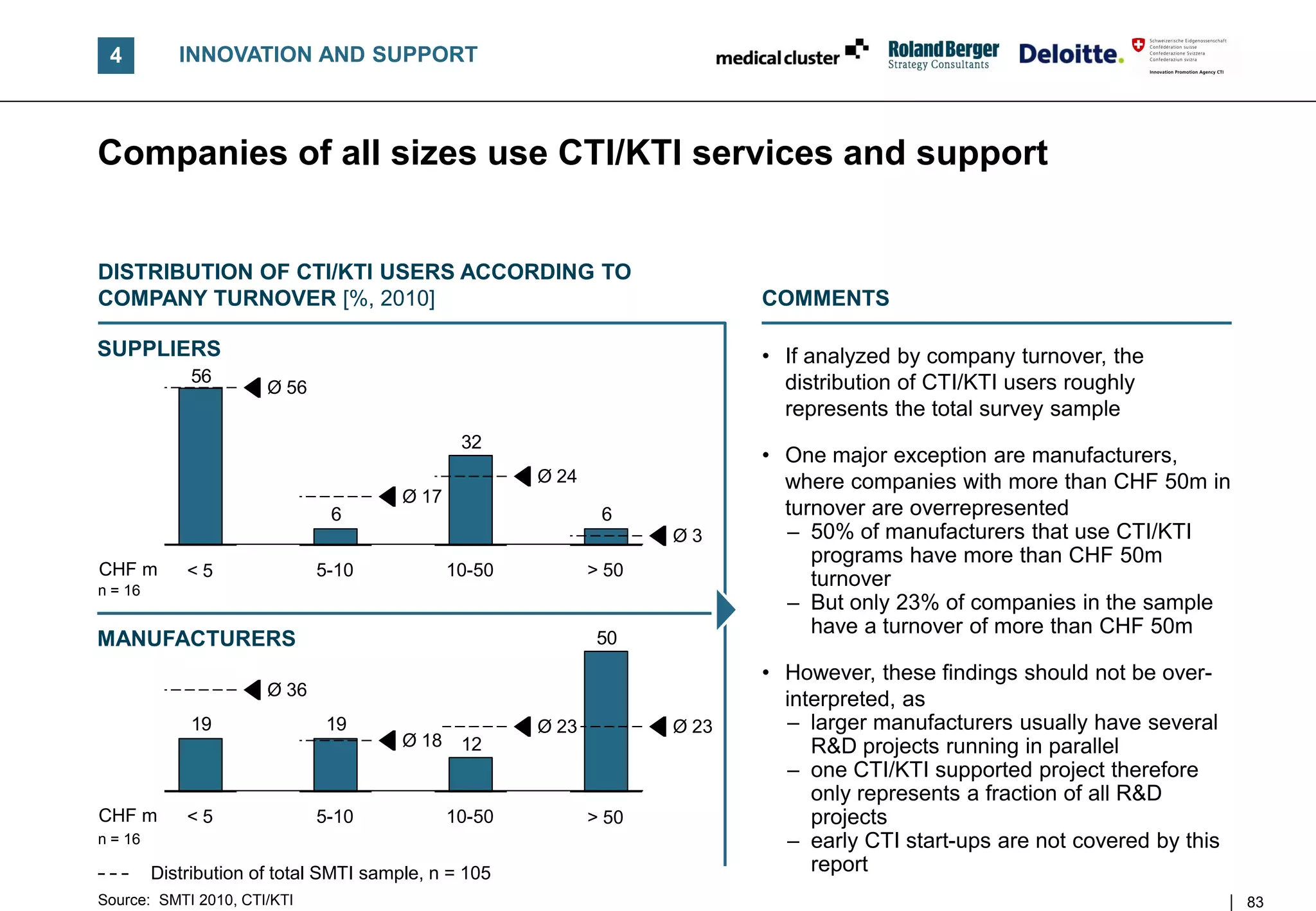 4          INNOVATION AND SUPPORT



Companies of all sizes use CTI/KTI services and support


DISTRIBUTION OF CTI/KTI USERS ACCORDING TO
COMPANY TURNOVER [%, 2010]                                                  COMMENTS

SUPPLIERS                                                                   • If analyzed by company turnover, the
             56                                                               distribution of CTI/KTI users roughly
                       Ø 56
                                                                              represents the total survey sample
                                                32
                                                                            • One major exception are manufacturers,
                                                       Ø 24                   where companies with more than CHF 50m in
                                        Ø 17
                               6                               6              turnover are overrepresented
                                                                     Ø3       – 50% of manufacturers that use CTI/KTI
                                                                                 programs have more than CHF 50m
CHF m        <5               5-10             10-50          > 50
n = 16
                                                                                 turnover
                                                                              – But only 23% of companies in the sample
                                                                                 have a turnover of more than CHF 50m
MANUFACTURERS                                                  50
                                                                            • However, these findings should not be over-
                       Ø 36
                                                                              interpreted, as
             19                19                      Ø 23          Ø 23     – larger manufacturers usually have several
                                        Ø 18    12                               R&D projects running in parallel
                                                                              – one CTI/KTI supported project therefore
                                                                                 only represents a fraction of all R&D
CHF m        <5               5-10             10-50          > 50               projects
n = 16                                                                        – early CTI start-ups are not covered by this
         Distribution of total SMTI sample, n = 105                              report
Source: SMTI 2010, CTI/KTI                                                                                                    83
 