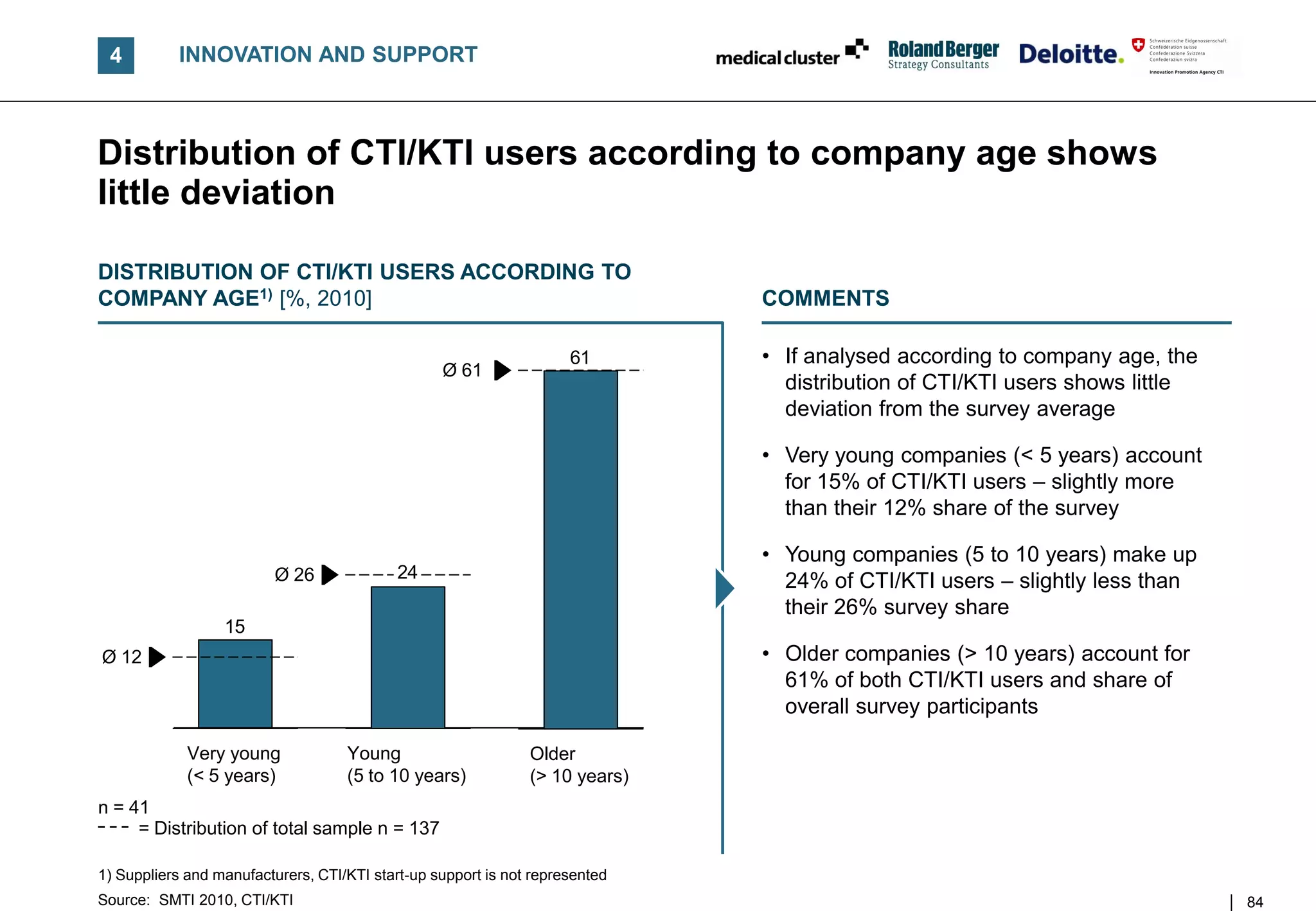 4         INNOVATION AND SUPPORT



Distribution of CTI/KTI users according to company age shows
little deviation

DISTRIBUTION OF CTI/KTI USERS ACCORDING TO
COMPANY AGE1) [%, 2010]                                                       COMMENTS

                                                                     61       • If analysed according to company age, the
                                                  Ø 61
                                                                                distribution of CTI/KTI users shows little
                                                                                deviation from the survey average

                                                                              • Very young companies (< 5 years) account
                                                                                for 15% of CTI/KTI users – slightly more
                                                                                than their 12% share of the survey

                                                                              • Young companies (5 to 10 years) make up
                          Ø 26              24                                  24% of CTI/KTI users – slightly less than
                                                                                their 26% survey share
                  15
Ø 12                                                                          • Older companies (> 10 years) account for
                                                                                61% of both CTI/KTI users and share of
                                                                                overall survey participants

             Very young             Young                      Older
             (< 5 years)            (5 to 10 years)            (> 10 years)
n = 41
     = Distribution of total sample n = 137

1) Suppliers and manufacturers, CTI/KTI start-up support is not represented
Source: SMTI 2010, CTI/KTI                                                                                                   84
 