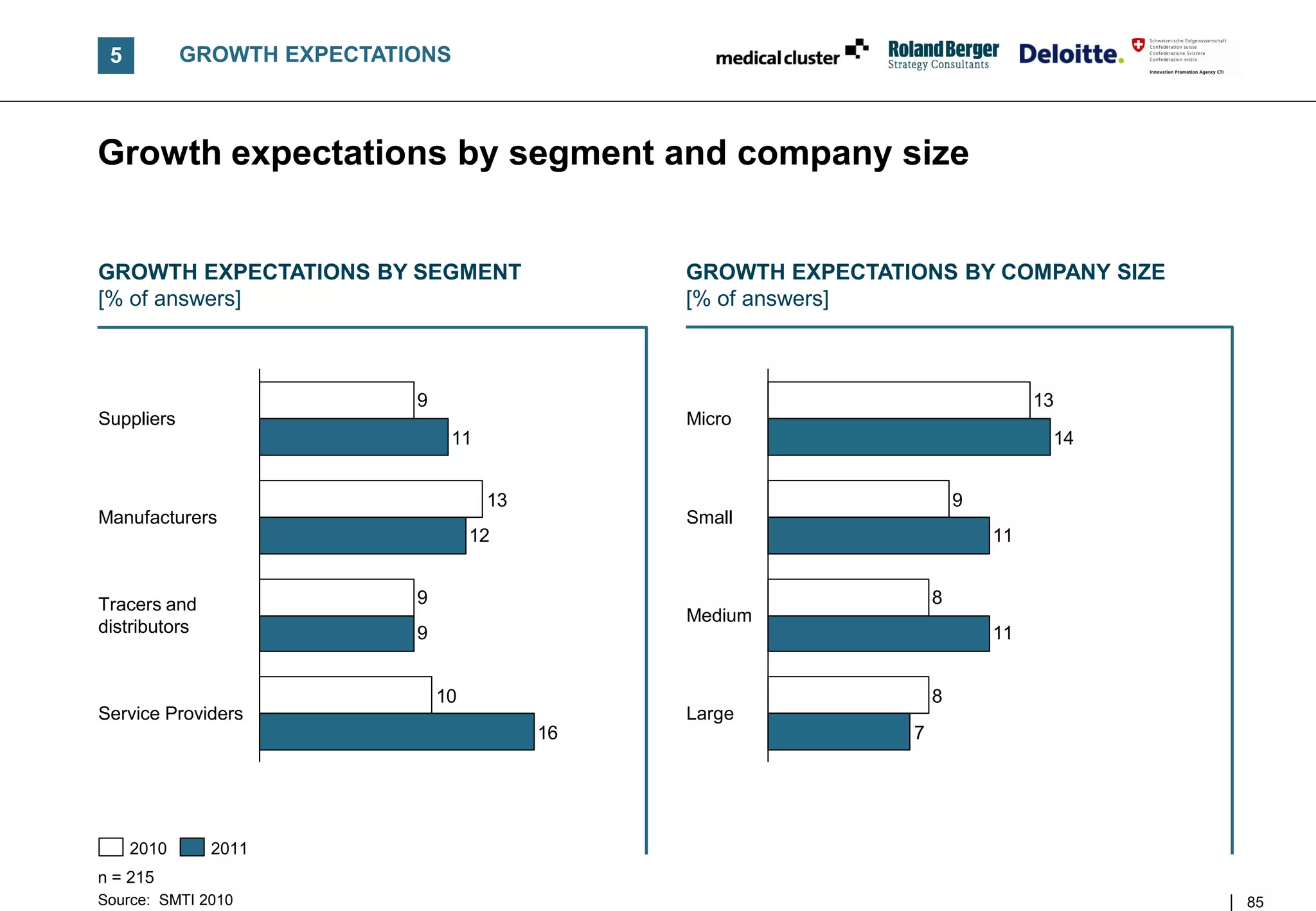 5          GROWTH EXPECTATIONS



Growth expectations by segment and company size


GROWTH EXPECTATIONS BY SEGMENT                  GROWTH EXPECTATIONS BY COMPANY SIZE
[% of answers]                                  [% of answers]



                            9                                                    13
Suppliers                                       Micro
                                 11                                               14


                                      13                                9
Manufacturers                                   Small
                                     12                                     11


Tracers and                 9                                       8
                                                Medium
distributors                9                                               11


                                10                                  8
Service Providers                               Large
                                           16                   7




     2010      2011
n = 215
Source: SMTI 2010                                                                      85
 