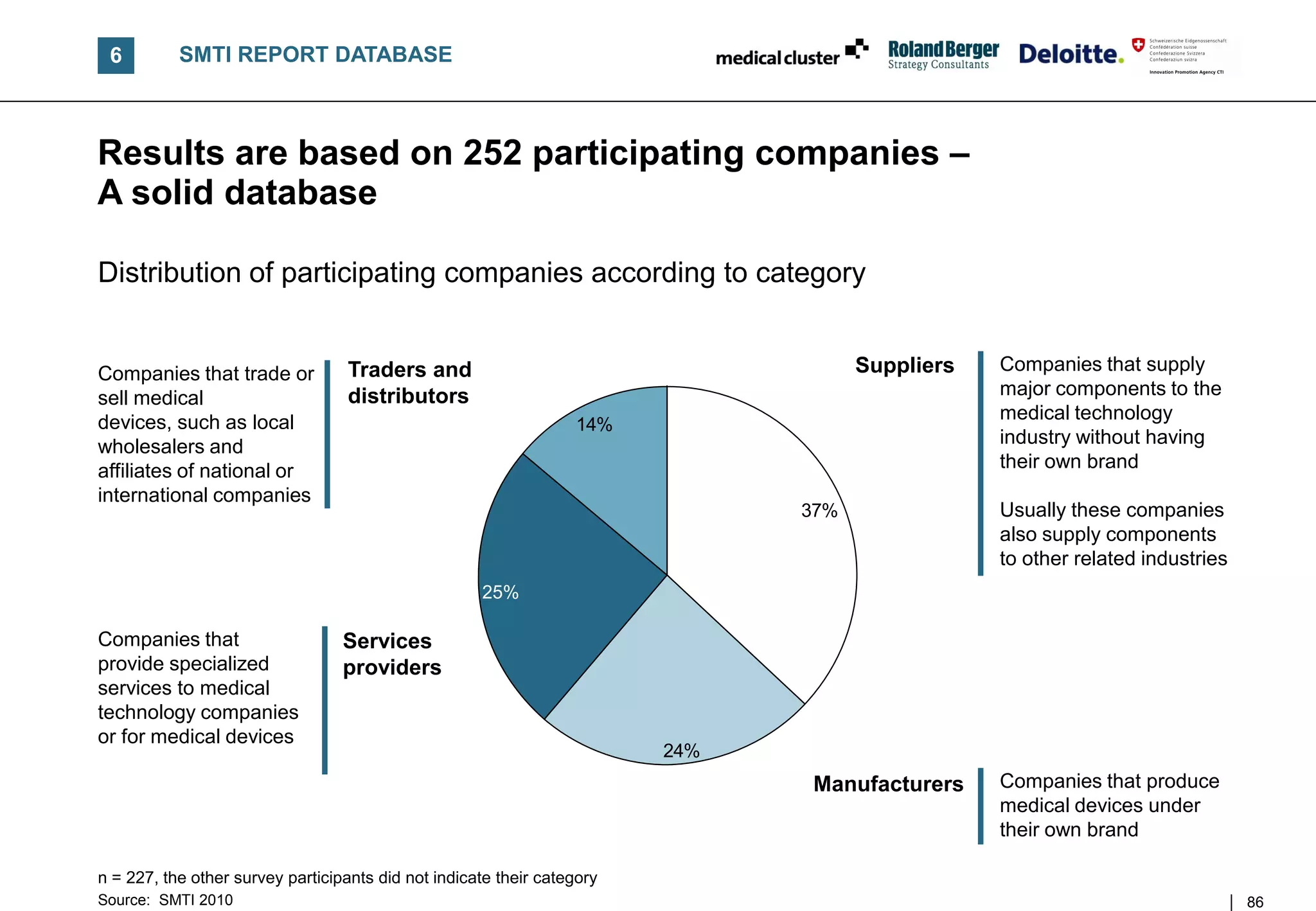 6         SMTI REPORT DATABASE



Results are based on 252 participating companies –
A solid database

Distribution of participating companies according to category


Companies that trade or            Traders and                                       Suppliers   Companies that supply
sell medical                       distributors                                                  major components to the
devices, such as local                                                                           medical technology
                                                                  14%
wholesalers and                                                                                  industry without having
affiliates of national or                                                                        their own brand
international companies
                                                3.9%                           37%               Usually these companies
                                                                                                 also supply components
                                                                                                 to other related industries
                                                     25%

Companies that                    Services
provide specialized               providers
services to medical
technology companies
or for medical devices
                                                                         24%
                                                                               Manufacturers     Companies that produce
                                                                                                 medical devices under
                                                                                                 their own brand

n = 227, the other survey participants did not indicate their category
Source: SMTI 2010                                                                                                              86
 