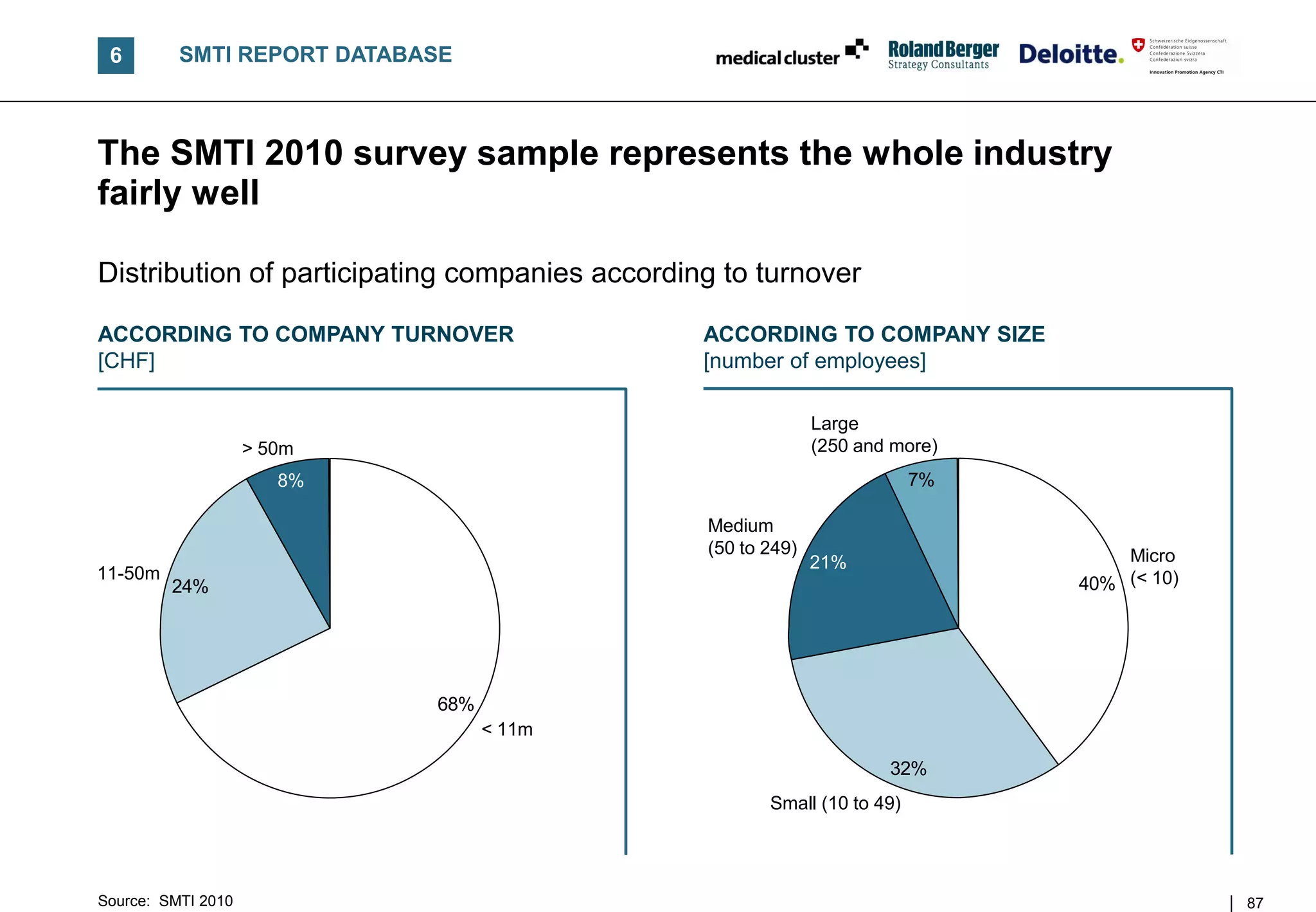 6        SMTI REPORT DATABASE



The SMTI 2010 survey sample represents the whole industry
fairly well

Distribution of participating companies according to turnover

ACCORDING TO COMPANY TURNOVER                   ACCORDING TO COMPANY SIZE
[CHF]                                           [number of employees]

                                                              Large
                    > 50m                                     (250 and more)
                       8%                                                 7%

                                                Medium
                                                (50 to 249)                        Micro
                                                              21%
11-50m
         24%                                                                   40% (< 10)




                            68%
                                  < 11m

                                                                      32%
                                                       Small (10 to 49)




Source: SMTI 2010                                                                           87
 