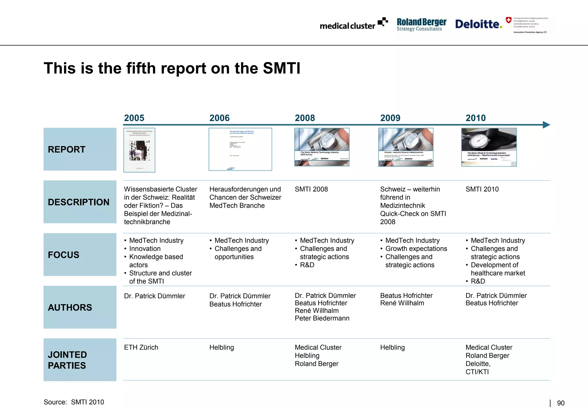 This is the fifth report on the SMTI


                    2005                       2006                    2008                  2009                    2010


 REPORT



                    Wissensbasierte Cluster    Herausforderungen und   SMTI 2008             Schweiz – weiterhin     SMTI 2010
                    in der Schweiz: Realität   Chancen der Schweizer                         führend in
 DESCRIPTION        oder Fiktion? – Das        MedTech Branche                               Medizintechnik
                    Beispiel der Medizinal-                                                  Quick-Check on SMTI
                    technikbranche                                                           2008

                    • MedTech Industry         • MedTech Industry      • MedTech Industry    • MedTech Industry      • MedTech Industry
                    • Innovation               • Challenges and        • Challenges and      • Growth expectations   • Challenges and
 FOCUS              • Knowledge based            opportunities           strategic actions   • Challenges and          strategic actions
                      actors                                           • R&D                   strategic actions     • Development of
                    • Structure and cluster                                                                            healthcare market
                      of the SMTI                                                                                    • R&D

                    Dr. Patrick Dümmler        Dr. Patrick Dümmler     Dr. Patrick Dümmler   Beatus Hofrichter       Dr. Patrick Dümmler
                                               Beatus Hofrichter       Beatus Hofrichter     René Willhalm           Beatus Hofrichter
 AUTHORS                                                               René Willhalm
                                                                       Peter Biedermann



                    ETH Zürich                 Helbling                Medical Cluster       Helbling                Medical Cluster
 JOINTED                                                               Helbling                                      Roland Berger
 PARTIES                                                               Roland Berger                                 Deloitte,
                                                                                                                     CTI/KTI



Source: SMTI 2010                                                                                                                          90
 