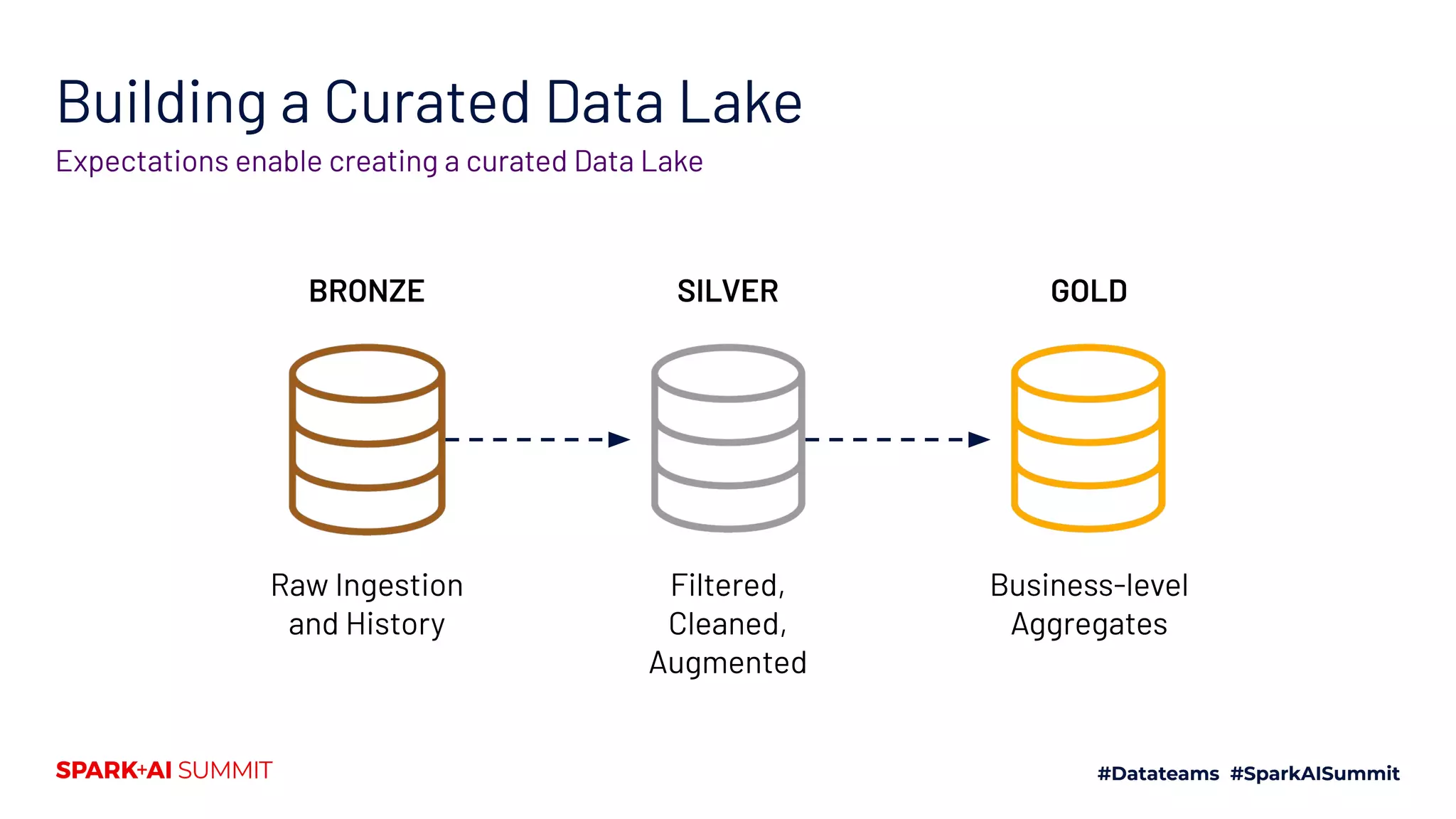 Building a Curated Data Lake
Expectations enable creating a curated Data Lake
Raw Ingestion
and History
BRONZE
Filtered,
Cleaned,
Augmented
SILVER
Business-level
Aggregates
GOLD
 