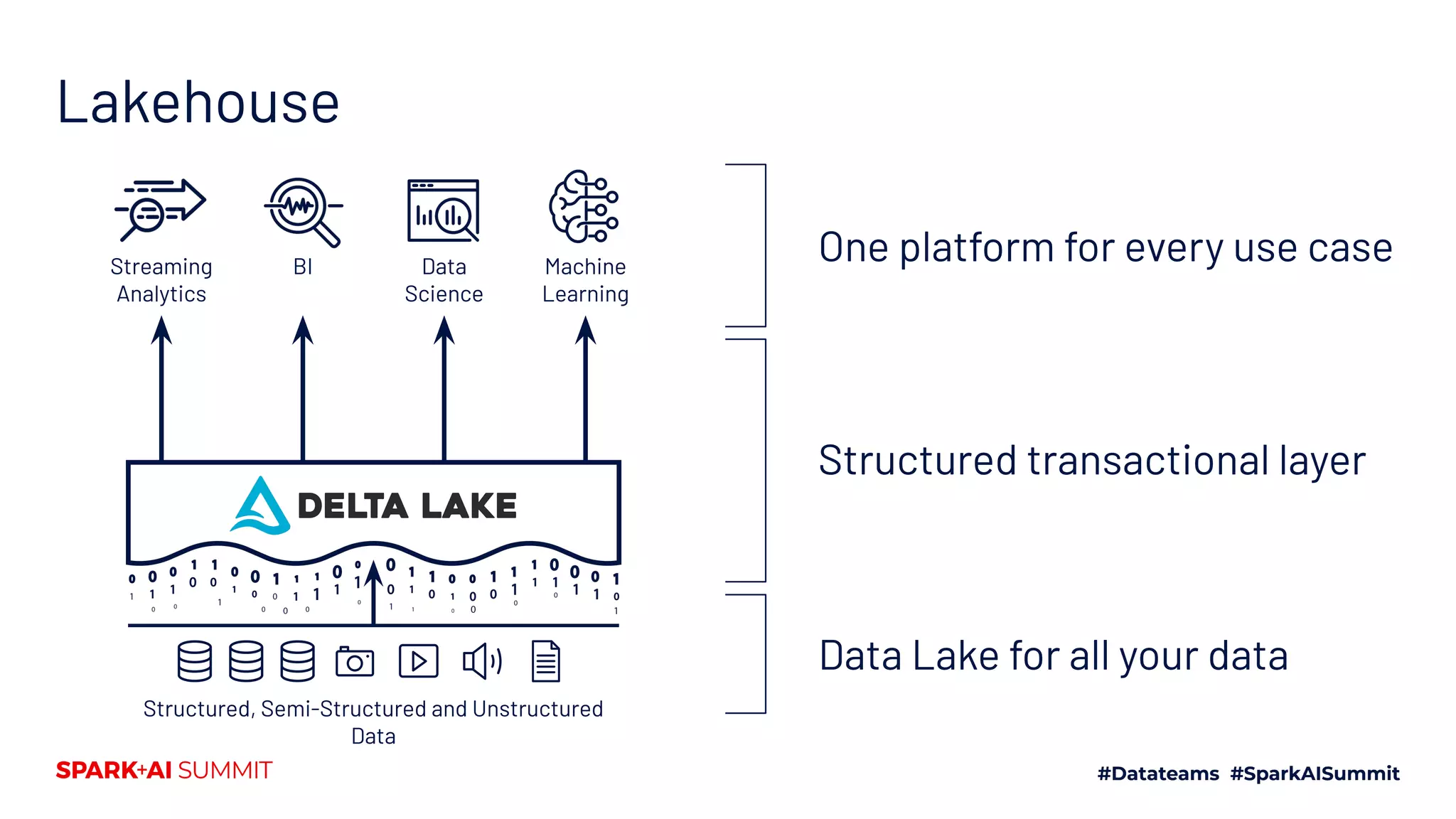 Lakehouse
Streaming
Analytics
BI Data
Science
Machine
Learning
Structured, Semi-Structured and Unstructured
Data
Data Lake for all your data
One platform for every use case
Structured transactional layer
 