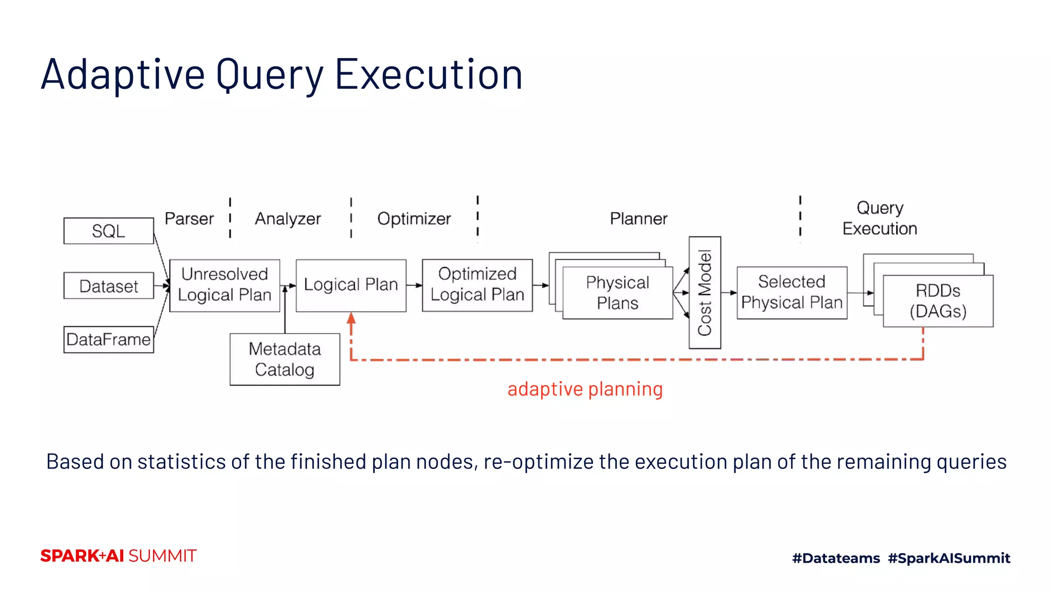 adaptive planning
Based on statistics of the ﬁnished plan nodes, re-optimize the execution plan of the remaining queries
Adaptive Query Execution
 