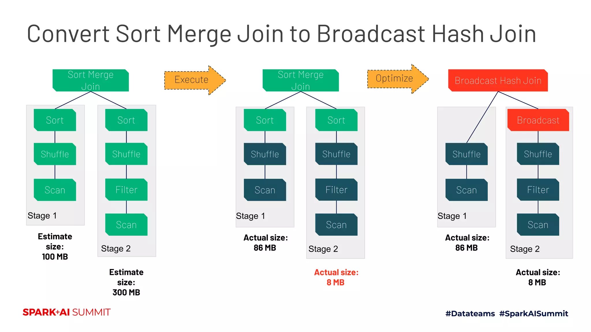 Convert Sort Merge Join to Broadcast Hash Join
Sort Merge
Join
Filter
Scan
Shuffle
Sort
Scan
Shuffle
Sort
Stage 1
Stage 2
Estimate
size:
100 MB
Estimate
size:
300 MB
Execute
Sort Merge
Join
Filter
Scan
Shuffle
Sort
Scan
Shuffle
Sort
Stage 1
Stage 2
Actual size:
86 MB
Actual size:
8 MB
Optimize Broadcast Hash Join
Filter
Scan
Shuffle
Broadcast
Scan
Shuffle
Stage 1
Stage 2
Actual size:
86 MB
Actual size:
8 MB
 