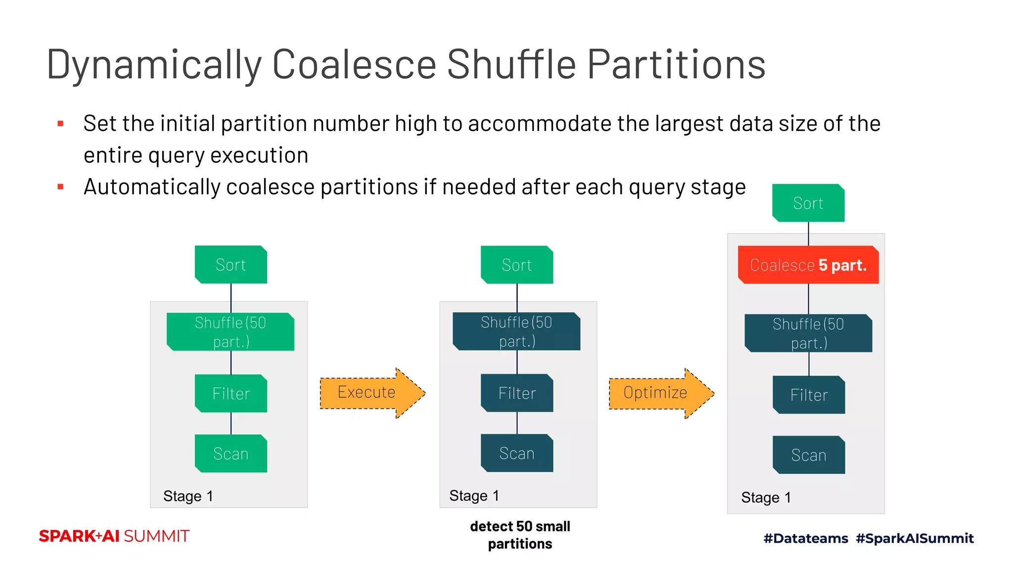 Dynamically Coalesce Shuffle Partitions
Filter
Scan
Shuffle (50
part.)
Sort
Stage 1
OptimizeExecute Filter
Scan
Shuffle (50
part.)
Sort
Stage 1
Filter
Scan
Shuffle (50
part.)
Sort
Stage 1
Coalesce 5 part.
▪ Set the initial partition number high to accommodate the largest data size of the
entire query execution
▪ Automatically coalesce partitions if needed after each query stage
detect 50 small
partitions
 