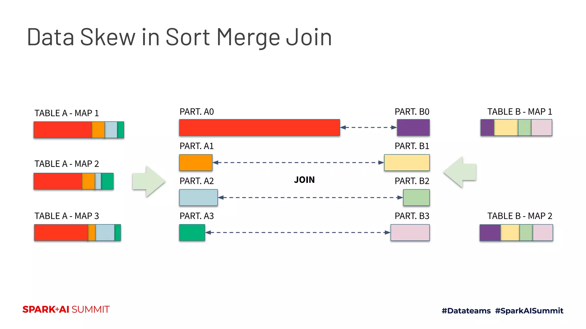TABLE A - MAP 1
TABLE A - MAP 2
TABLE A - MAP 3
PART. A0
PART. A1
PART. A2
PART. A3
PART. B0
PART. B1
PART. B2
PART. B3
TABLE B - MAP 1
TABLE B - MAP 2
JOIN
Data Skew in Sort Merge Join
 