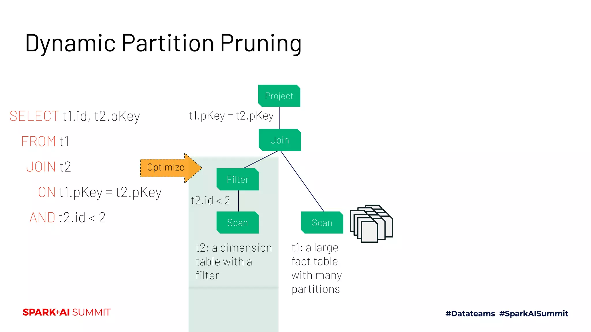 t1: a large
fact table
with many
partitions
t2.id < 2
t2: a dimension
table with a
ﬁlter
SELECT t1.id, t2.pKey
FROM t1 
JOIN t2 
     ON t1.pKey = t2.pKey
  AND t2.id < 2 
t1.pKey = t2.pKey
Dynamic Partition Pruning
Project
Join
Filter
Scan Scan
Optimize
 