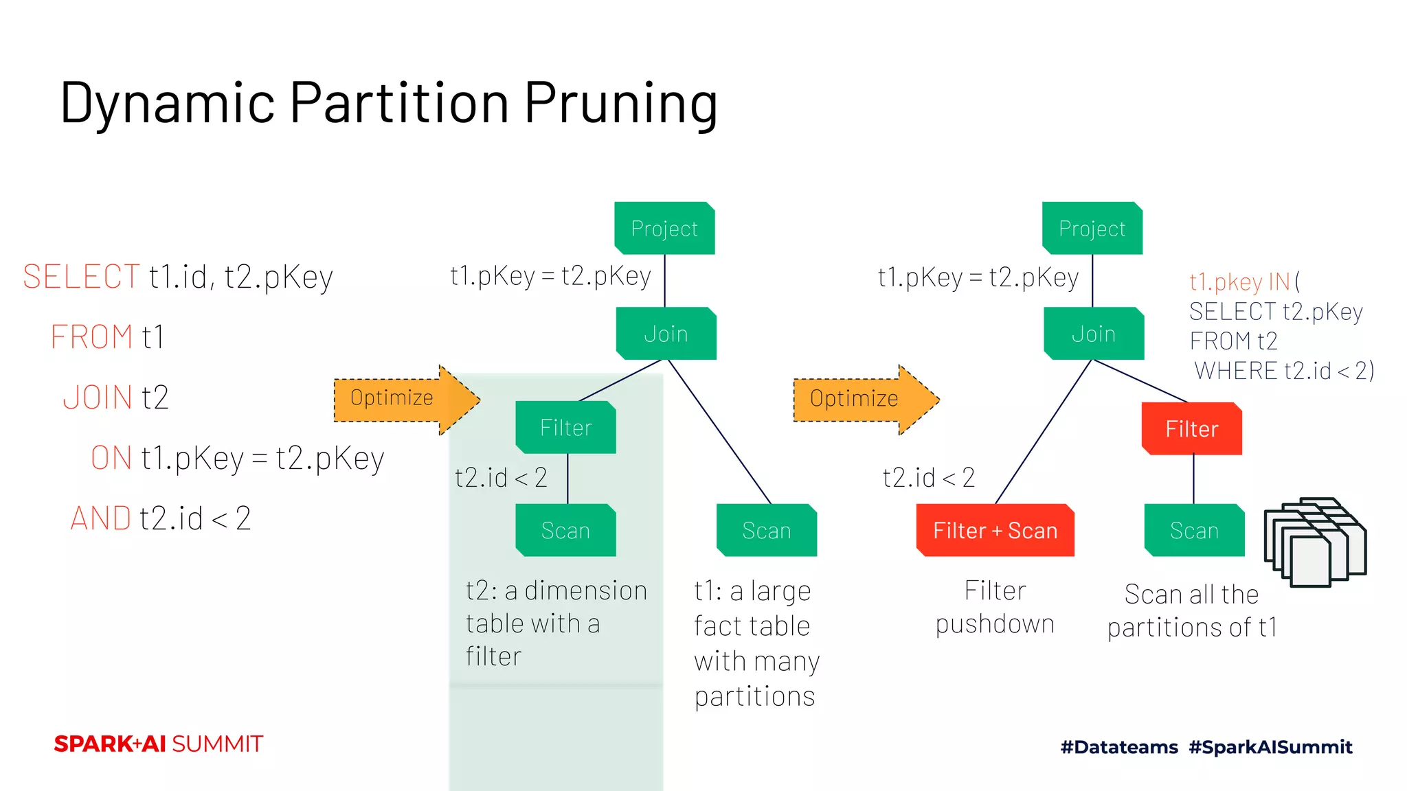 t1: a large
fact table
with many
partitions
t2.id < 2
t2: a dimension
table with a
ﬁlter
SELECT t1.id, t2.pKey
FROM t1 
JOIN t2 
     ON t1.pKey = t2.pKey
  AND t2.id < 2 
t1.pKey = t2.pKey
Dynamic Partition Pruning
Project
Join
Filter
Scan Scan
Optimize
Scan all the
partitions of t1
Filter
pushdown
t1.pkey IN (
SELECT t2.pKey
FROM t2
WHERE t2.id < 2)
t2.id < 2
Project
Join
Filter + Scan
Filter
Optimize
Scan
t1.pKey = t2.pKey
 