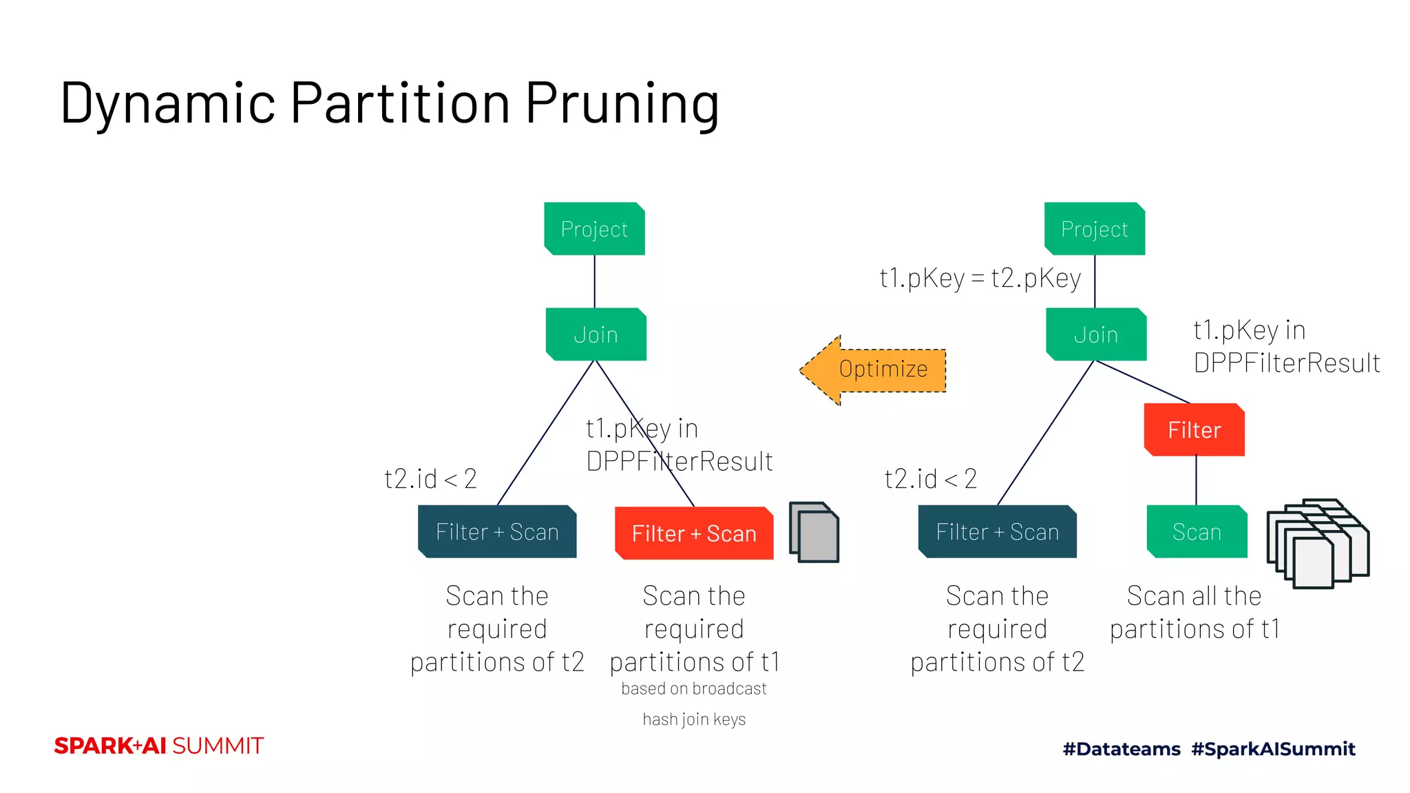 Dynamic Partition Pruning
Scan all the
partitions of t1
t2.id < 2
Project
Join
Filter + Scan
Filter
Scan
t1.pKey = t2.pKey
Scan the
required
partitions of t2
t1.pKey in
DPPFilterResultOptimize
Scan the
required
partitions of t1
based on broadcast
hash join keys
t2.id < 2
Project
Join
Filter + Scan Filter + Scan
Scan the
required
partitions of t2
t1.pKey in
DPPFilterResult
 