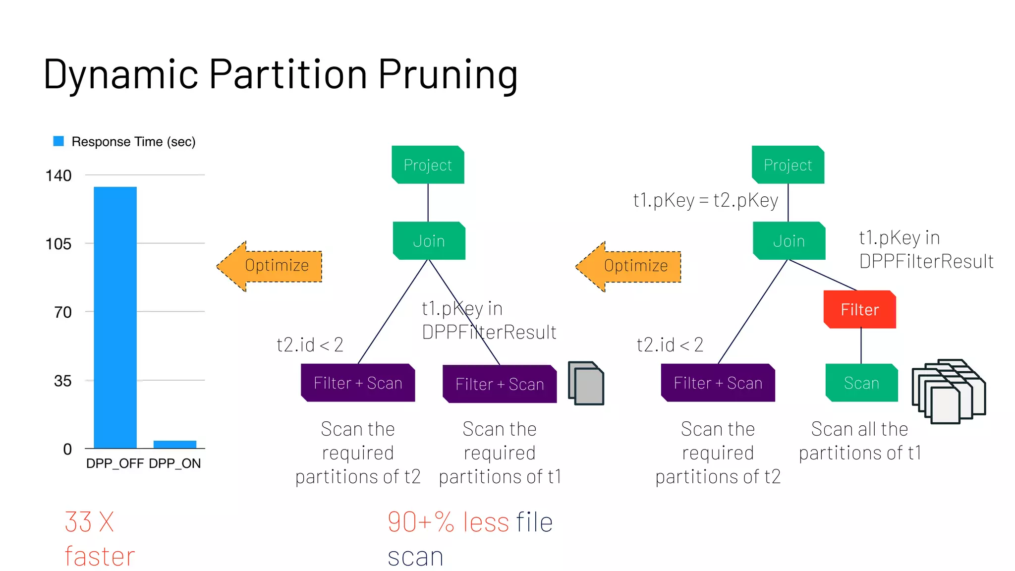 Dynamic Partition Pruning
Scan all the
partitions of t1
t2.id < 2
Project
Join
Filter + Scan
Filter
Scan
t1.pKey = t2.pKey
Scan the
required
partitions of t2
t1.pKey in
DPPFilterResultOptimize
Scan the
required
partitions of t1
t2.id < 2
Project
Join
Filter + Scan Filter + Scan
Scan the
required
partitions of t2
t1.pKey in
DPPFilterResult
90+% less ﬁle
scan
33 X
faster
Optimize
 