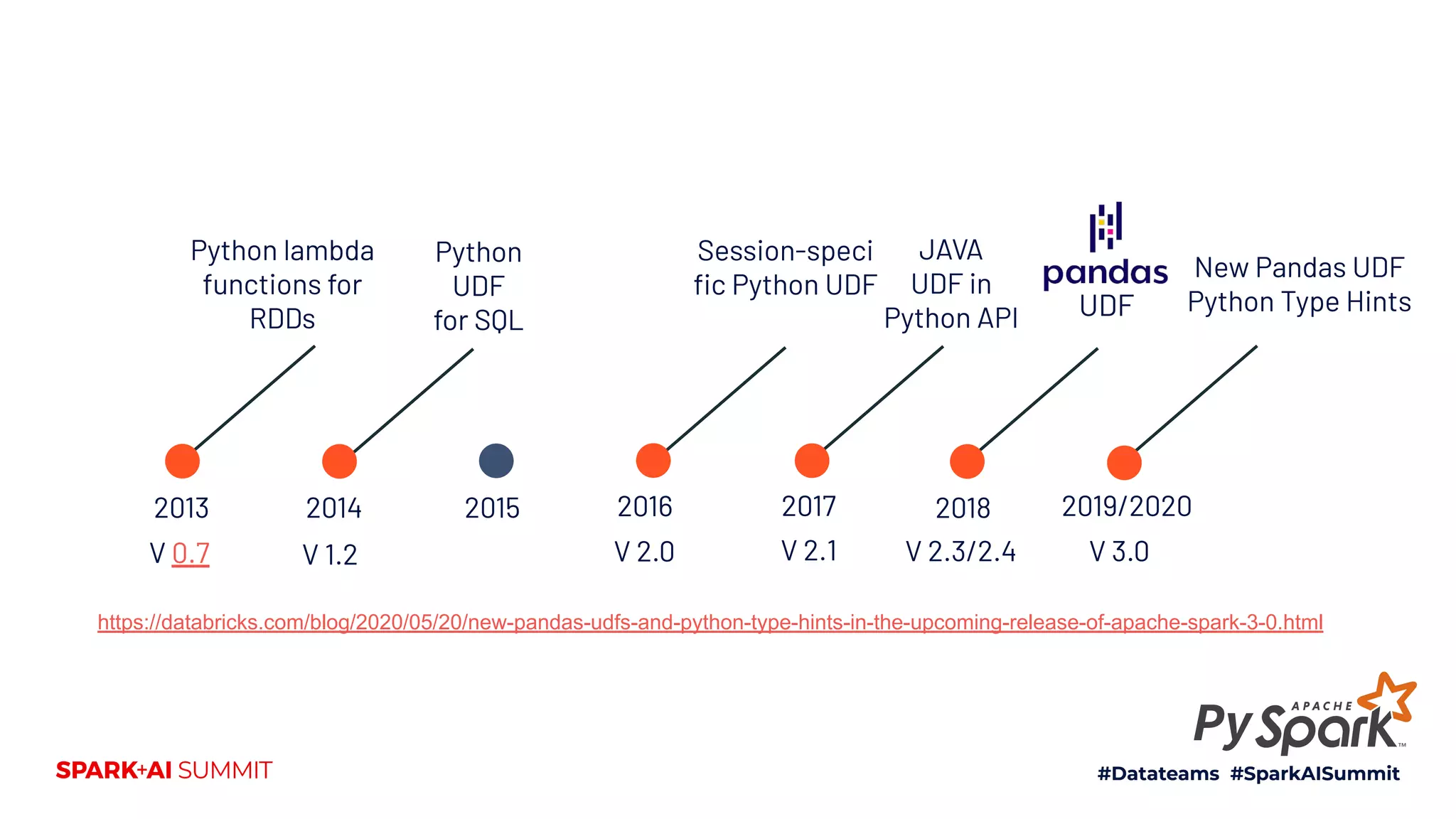 Python
UDF
for SQL
Python lambda
functions for
RDDs
Session-speci
ﬁc Python UDF
JAVA
UDF in
Python API
New Pandas UDF
Python Type Hints
Py
UDF
V 3.0V 0.7 V 1.2
2013 2015 20182014 2019/20202016 2017
V 2.0 V 2.1 V 2.3/2.4
https://databricks.com/blog/2020/05/20/new-pandas-udfs-and-python-type-hints-in-the-upcoming-release-of-apache-spark-3-0.html
 