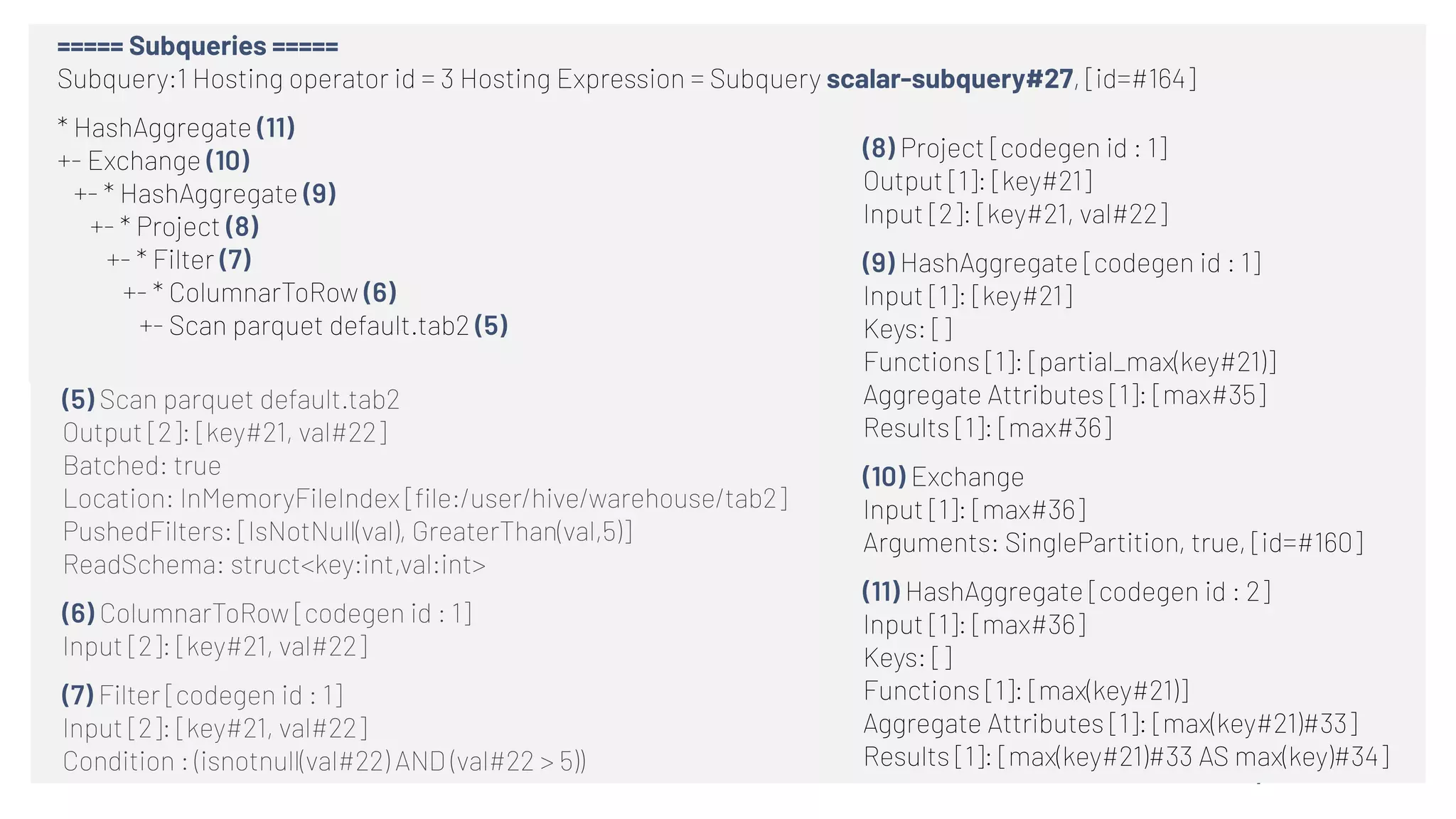 (5) Scan parquet default.tab2 
Output [2]: [key#21, val#22]
Batched: true
Location: InMemoryFileIndex [ﬁle:/user/hive/warehouse/tab2]
PushedFilters: [IsNotNull(val), GreaterThan(val,5)]
ReadSchema: struct<key:int,val:int>
(6) ColumnarToRow [codegen id : 1]
Input [2]: [key#21, val#22]
(7) Filter [codegen id : 1]
Input [2]: [key#21, val#22]
Condition : (isnotnull(val#22) AND (val#22 > 5))
===== Subqueries =====
Subquery:1 Hosting operator id = 3 Hosting Expression = Subquery scalar-subquery#27, [id=#164]
* HashAggregate (11)
+- Exchange (10)
   +- * HashAggregate (9)
      +- * Project (8)
         +- * Filter (7)
            +- * ColumnarToRow (6)
               +- Scan parquet default.tab2 (5)
(8) Project [codegen id : 1]
Output [1]: [key#21]
Input [2]: [key#21, val#22]
(9) HashAggregate [codegen id : 1]
Input [1]: [key#21]
Keys: []
Functions [1]: [partial_max(key#21)]
Aggregate Attributes [1]: [max#35]
Results [1]: [max#36]
(10) Exchange 
Input [1]: [max#36]
Arguments: SinglePartition, true, [id=#160]
(11) HashAggregate [codegen id : 2]
Input [1]: [max#36]
Keys: []
Functions [1]: [max(key#21)]
Aggregate Attributes [1]: [max(key#21)#33]
Results [1]: [max(key#21)#33 AS max(key)#34]
 