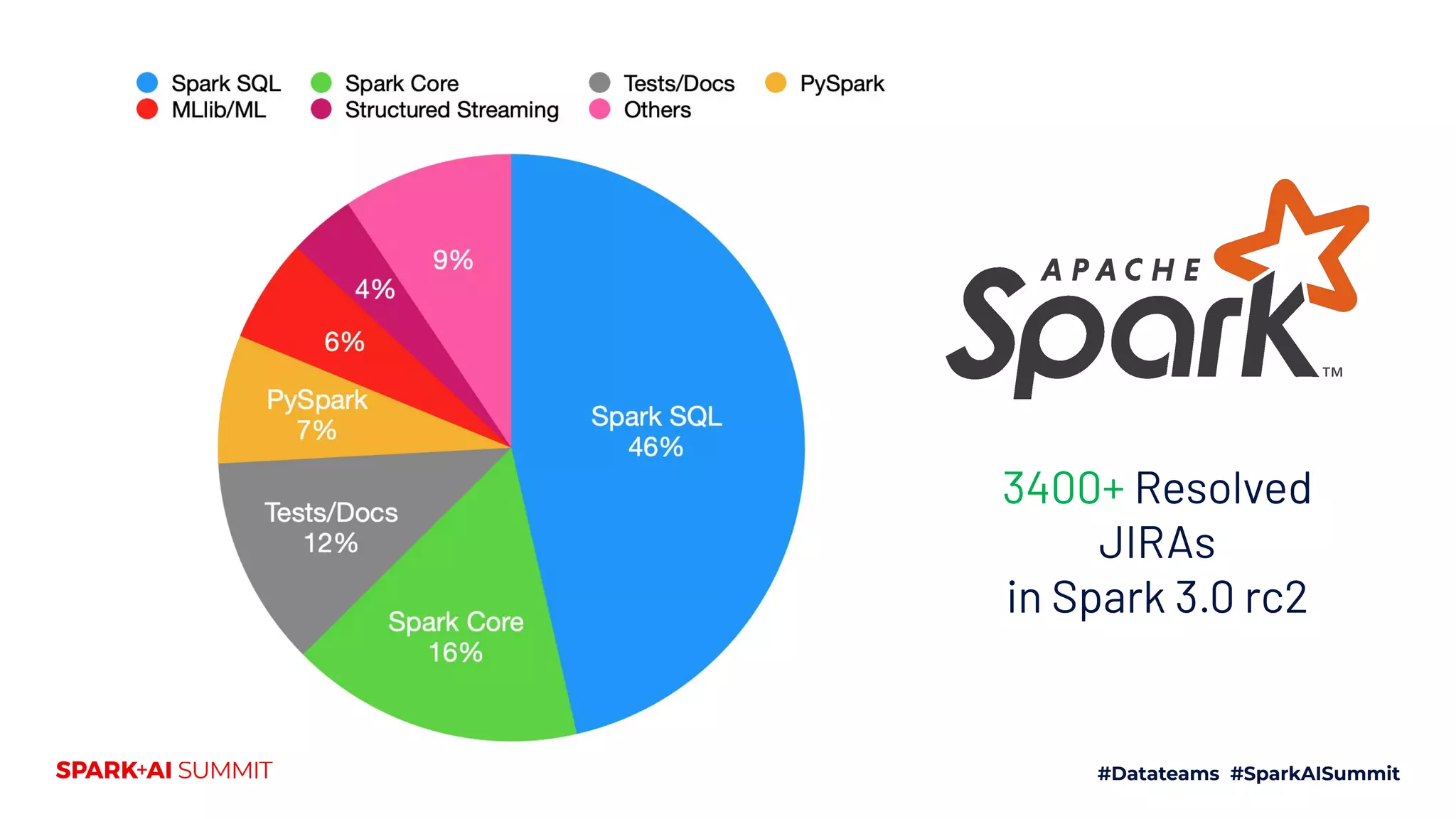 3400+ Resolved
JIRAs
in Spark 3.0 rc2
 