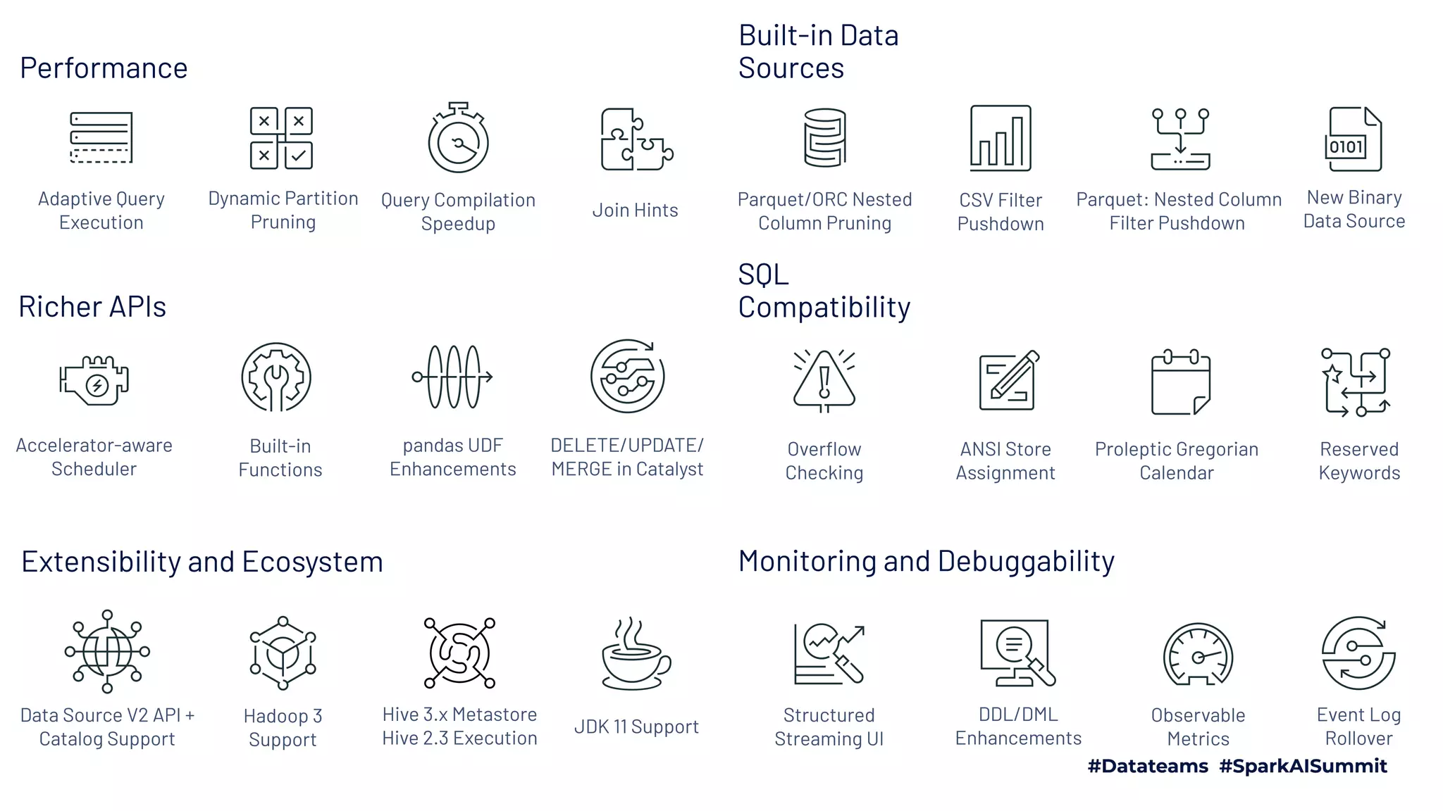 Adaptive Query
Execution
Dynamic Partition
Pruning
Query Compilation
Speedup
Join Hints
Performance
Richer APIs
Accelerator-aware
Scheduler
Built-in
Functions
pandas UDF
Enhancements
DELETE/UPDATE/
MERGE in Catalyst
Reserved
Keywords
Proleptic Gregorian
Calendar
ANSI Store
Assignment
Overﬂow
Checking
SQL
Compatibility
Built-in Data
Sources
Parquet/ORC Nested
Column Pruning
Parquet: Nested Column
Filter Pushdown
CSV Filter
Pushdown
New Binary
Data Source
Data Source V2 API +
Catalog Support
JDK 11 Support
Hadoop 3
Support
Hive 3.x Metastore
Hive 2.3 Execution
Extensibility and Ecosystem
Structured
Streaming UI
DDL/DML
Enhancements
Observable
Metrics
Event Log
Rollover
Monitoring and Debuggability
 