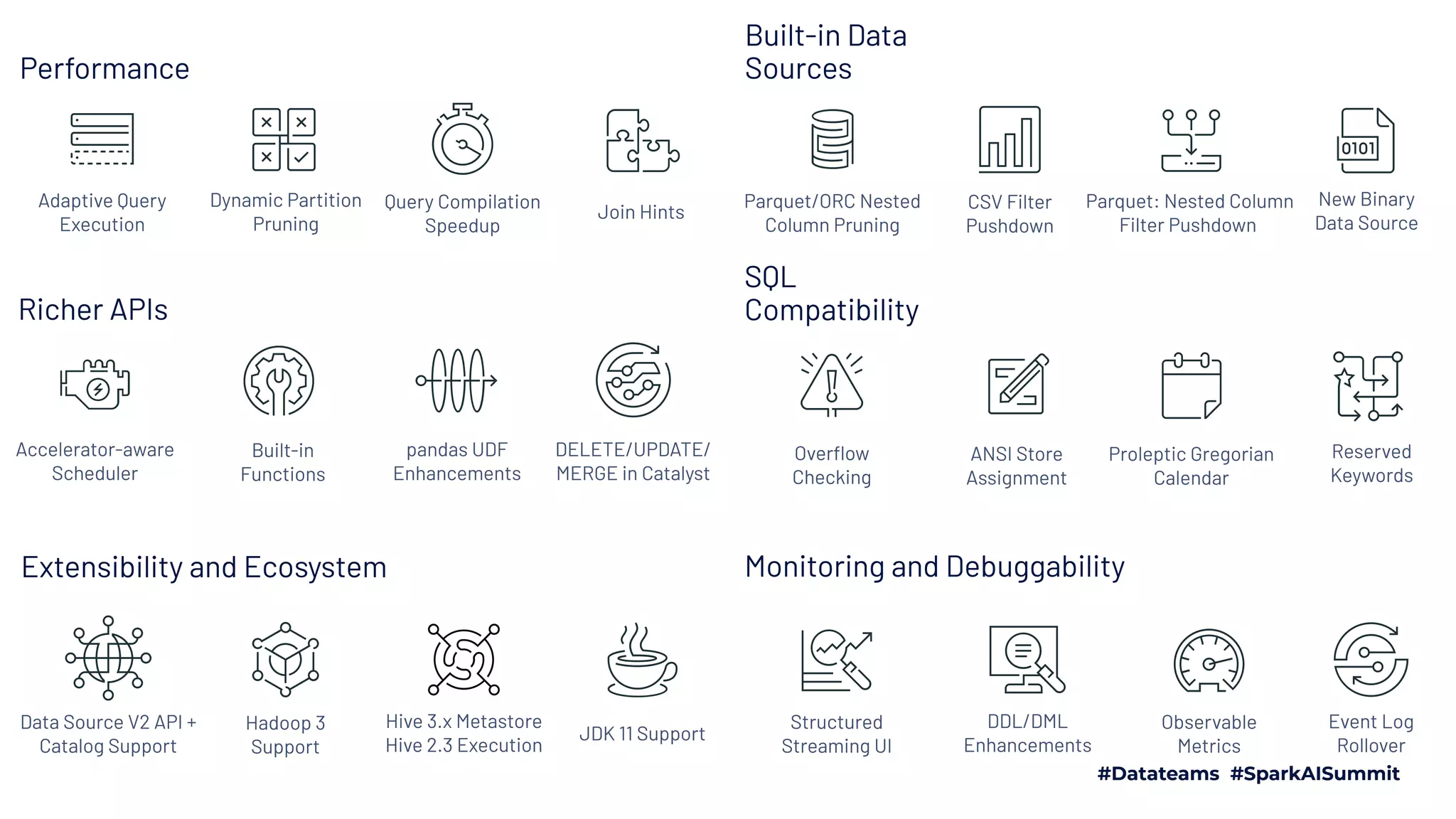 Adaptive Query
Execution
Dynamic Partition
Pruning
Query Compilation
Speedup
Join Hints
Performance
Richer APIs
Accelerator-aware
Scheduler
Built-in
Functions
pandas UDF
Enhancements
DELETE/UPDATE/
MERGE in Catalyst
Reserved
Keywords
Proleptic Gregorian
Calendar
ANSI Store
Assignment
Overﬂow
Checking
SQL
Compatibility
Built-in Data
Sources
Parquet/ORC Nested
Column Pruning
Parquet: Nested Column
Filter Pushdown
CSV Filter
Pushdown
New Binary
Data Source
Data Source V2 API +
Catalog Support
JDK 11 Support
Hadoop 3
Support
Hive 3.x Metastore
Hive 2.3 Execution
Extensibility and Ecosystem
Structured
Streaming UI
DDL/DML
Enhancements
Observable
Metrics
Event Log
Rollover
Monitoring and Debuggability
 